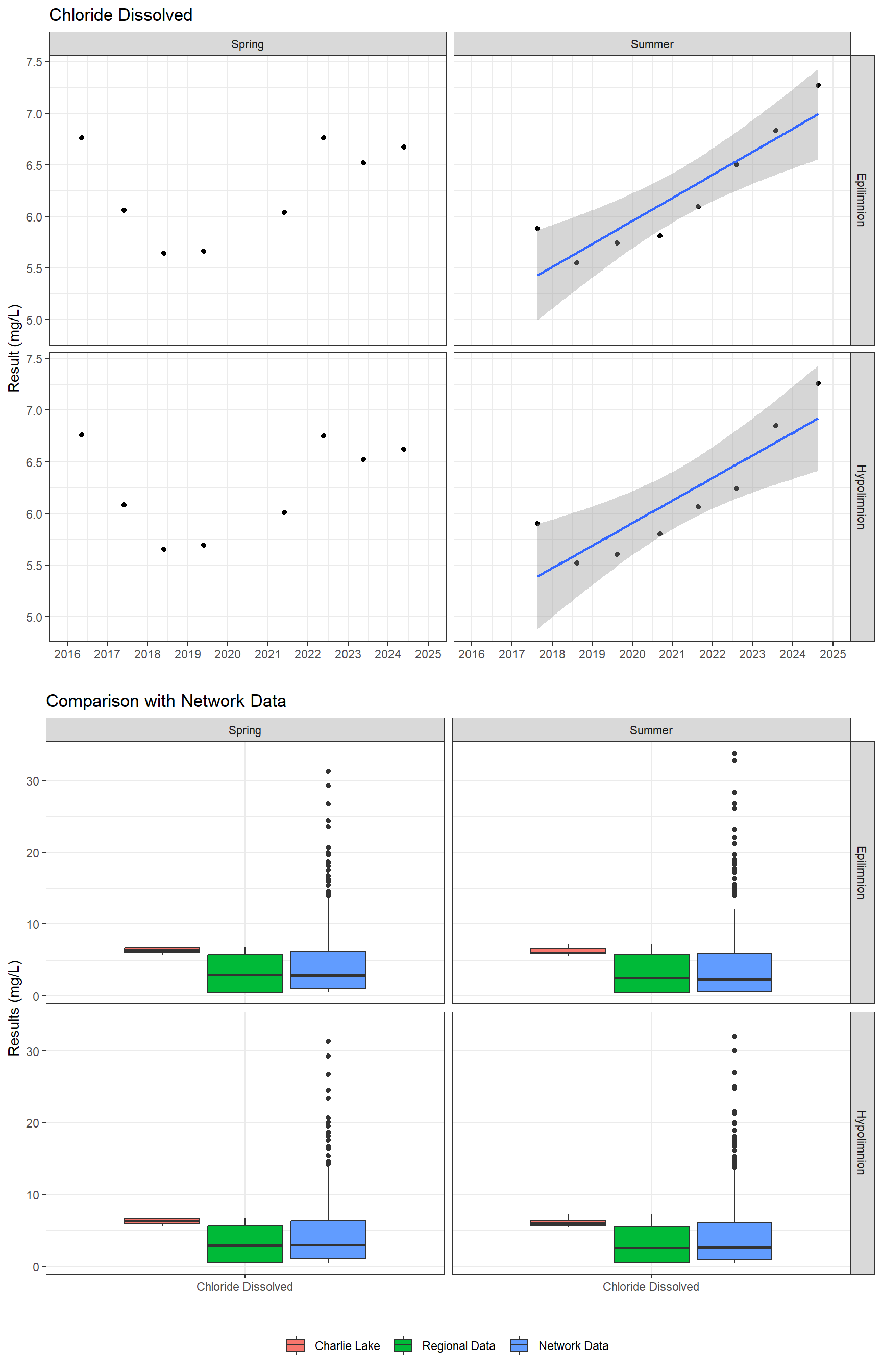 Series of plots showing results of major ions