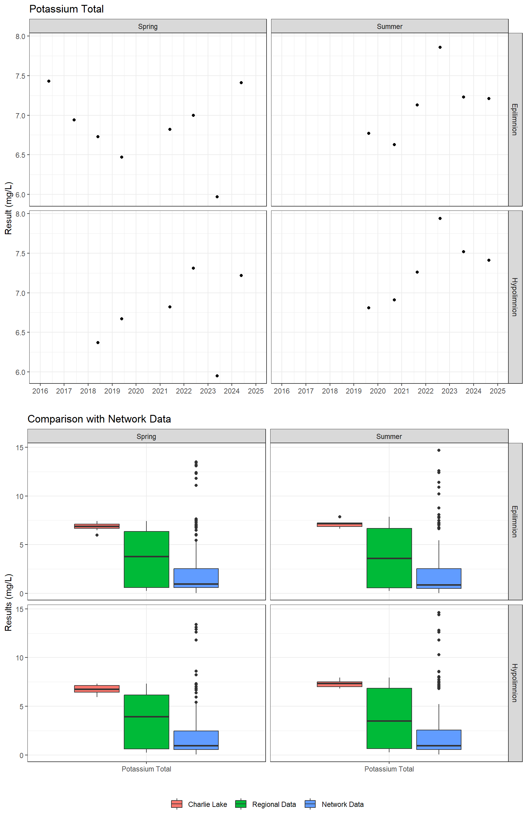 Series of plots showing results of major ions