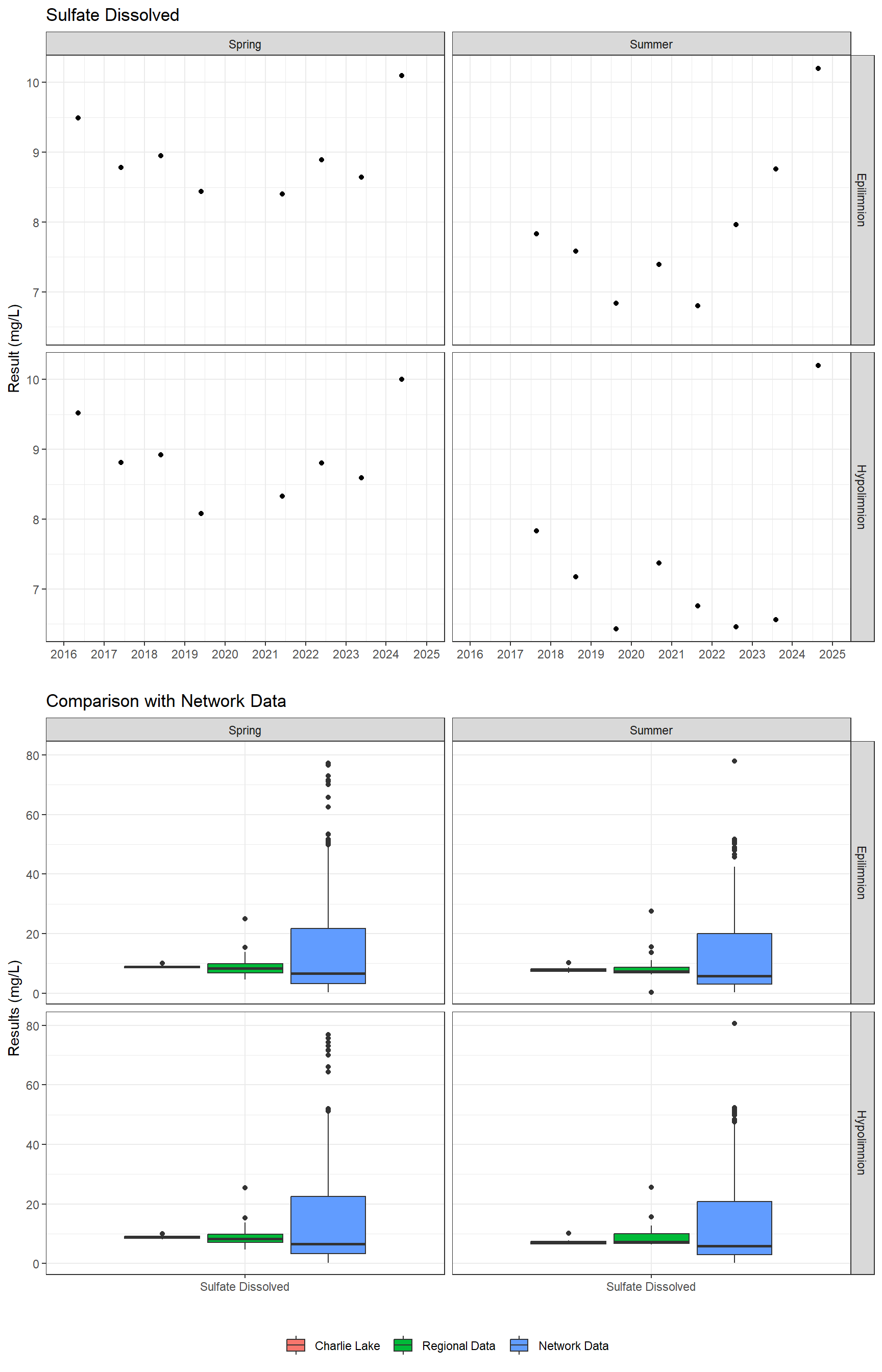 Series of plots showing results of major ions