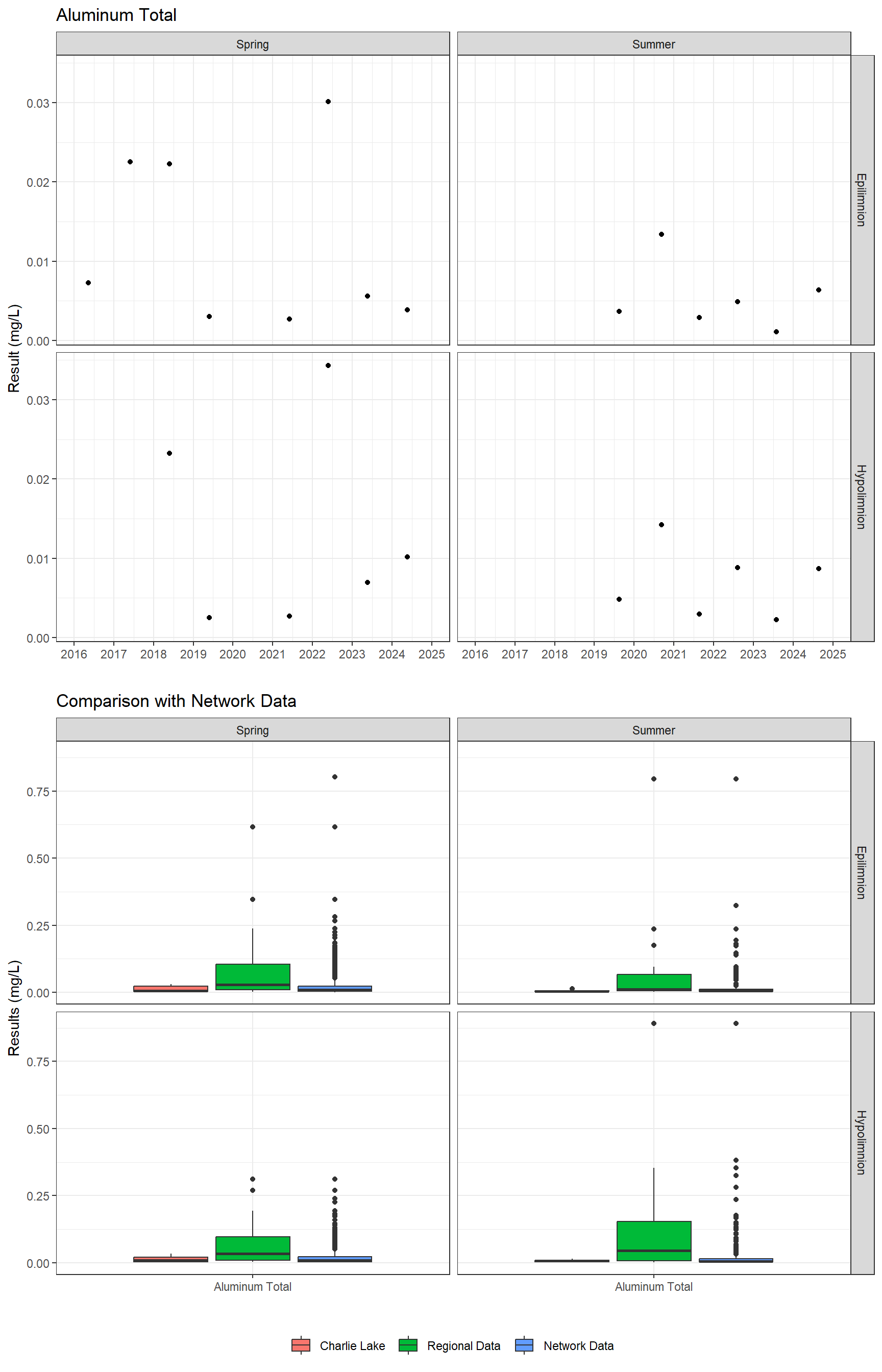 Series of plots showing results for total metals