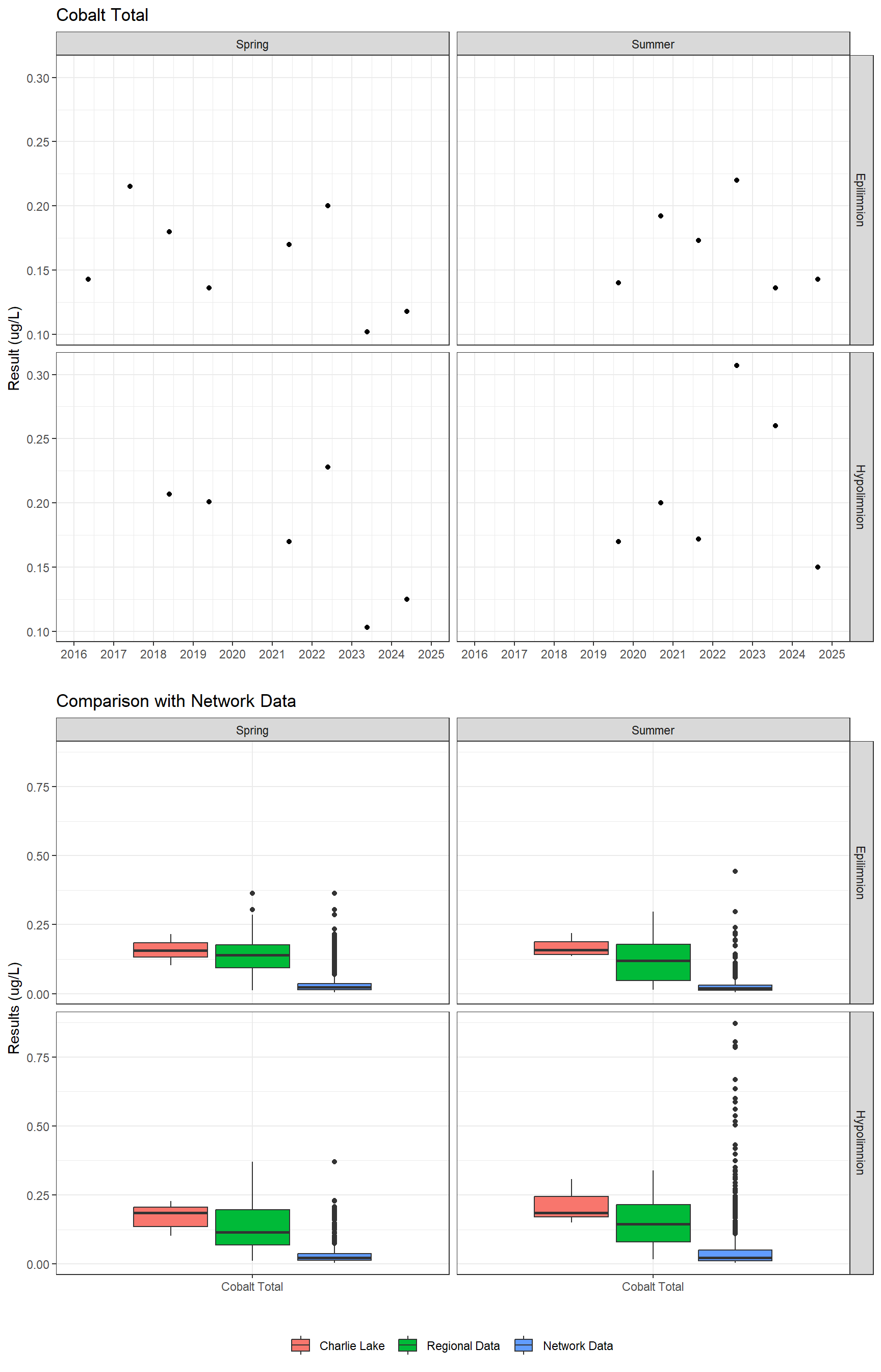 Series of plots showing results for total metals