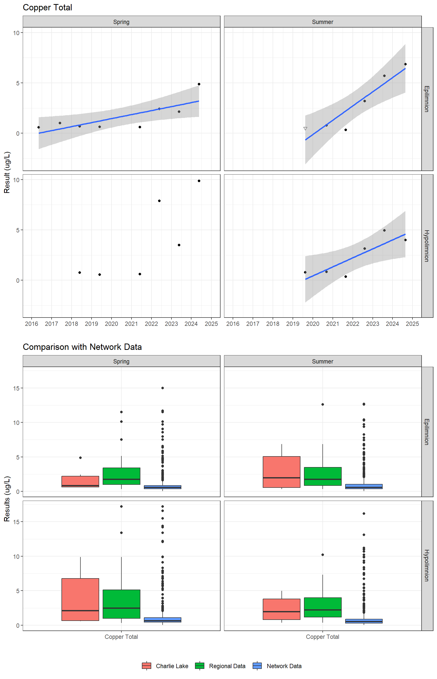 Series of plots showing results for total metals