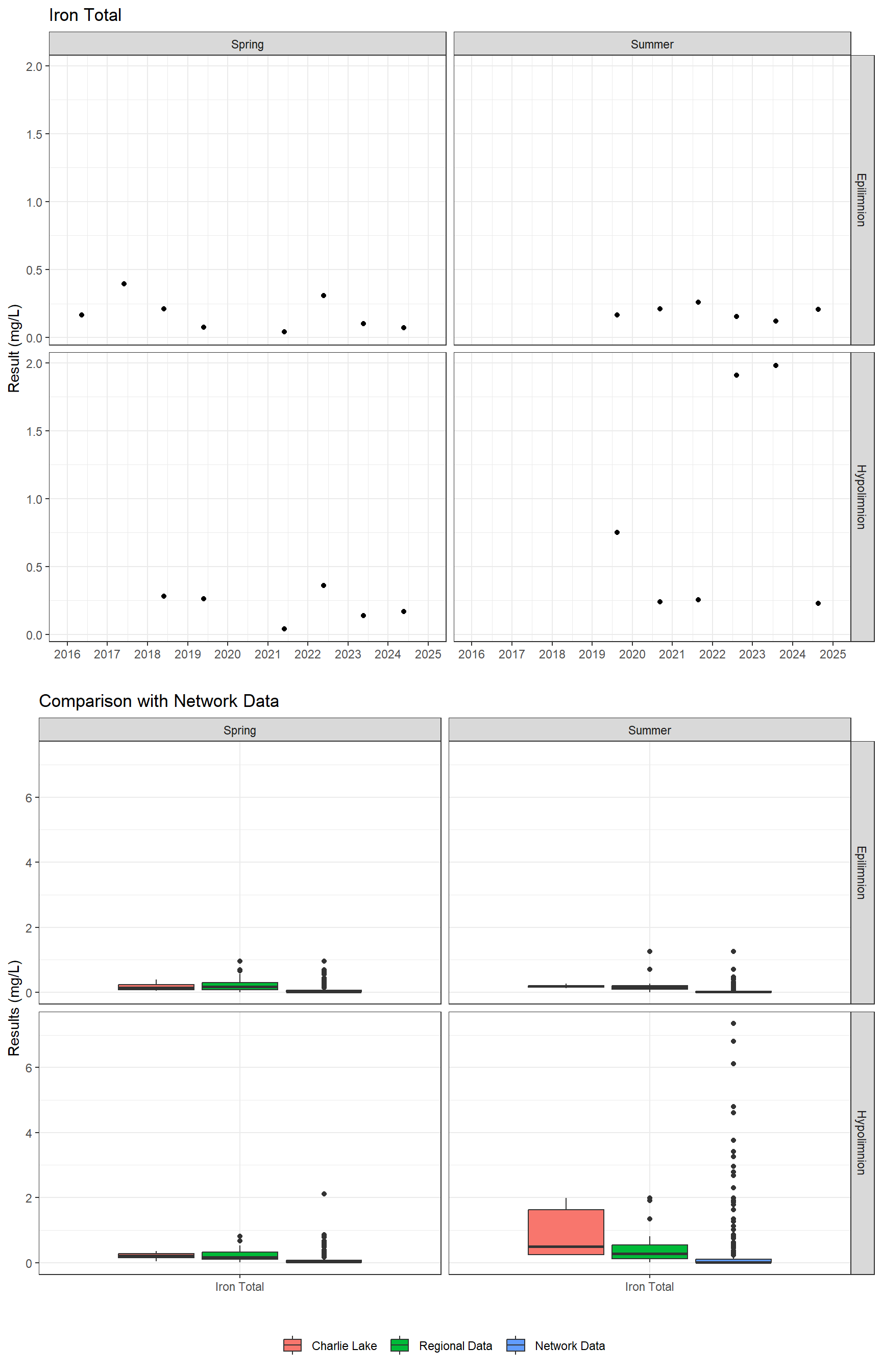 Series of plots showing results for total metals