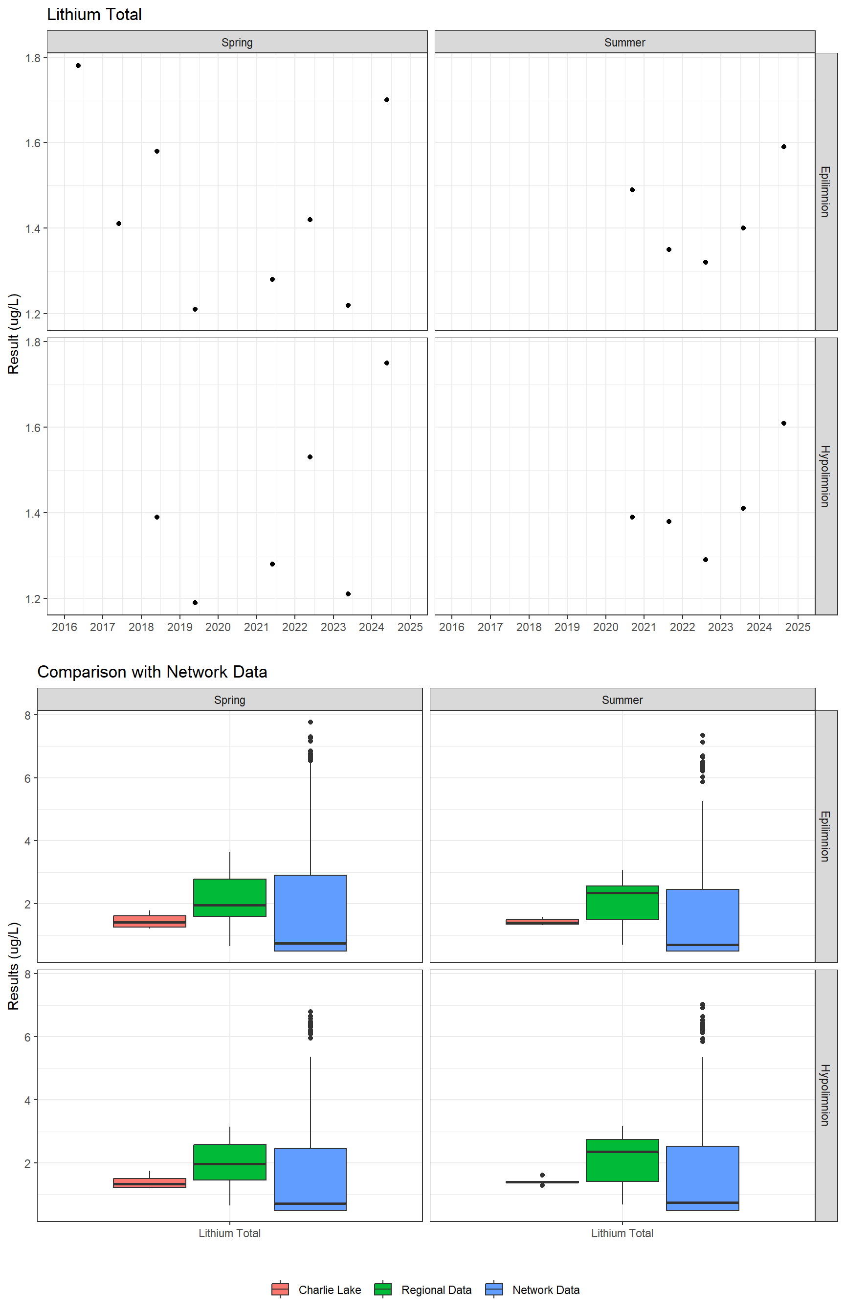 Series of plots showing results for total metals