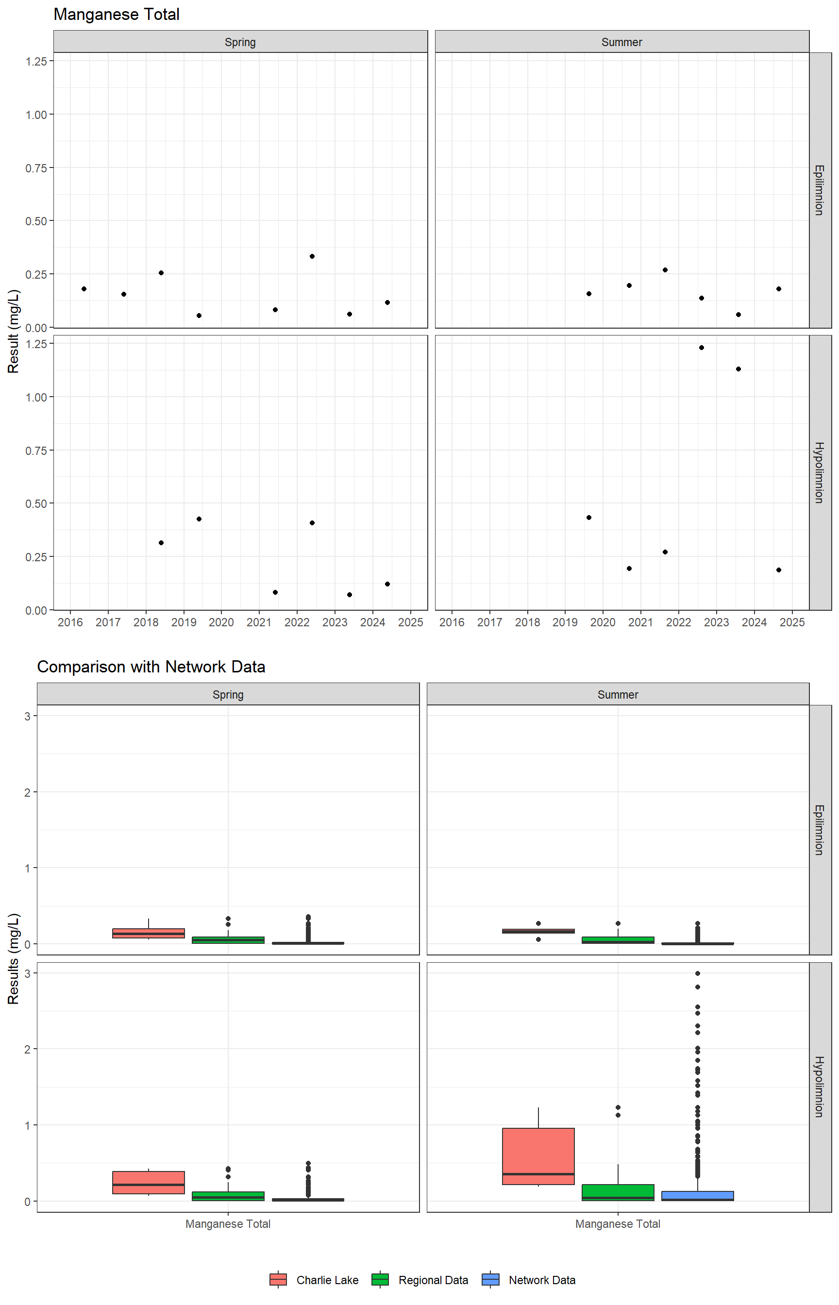 Series of plots showing results for total metals