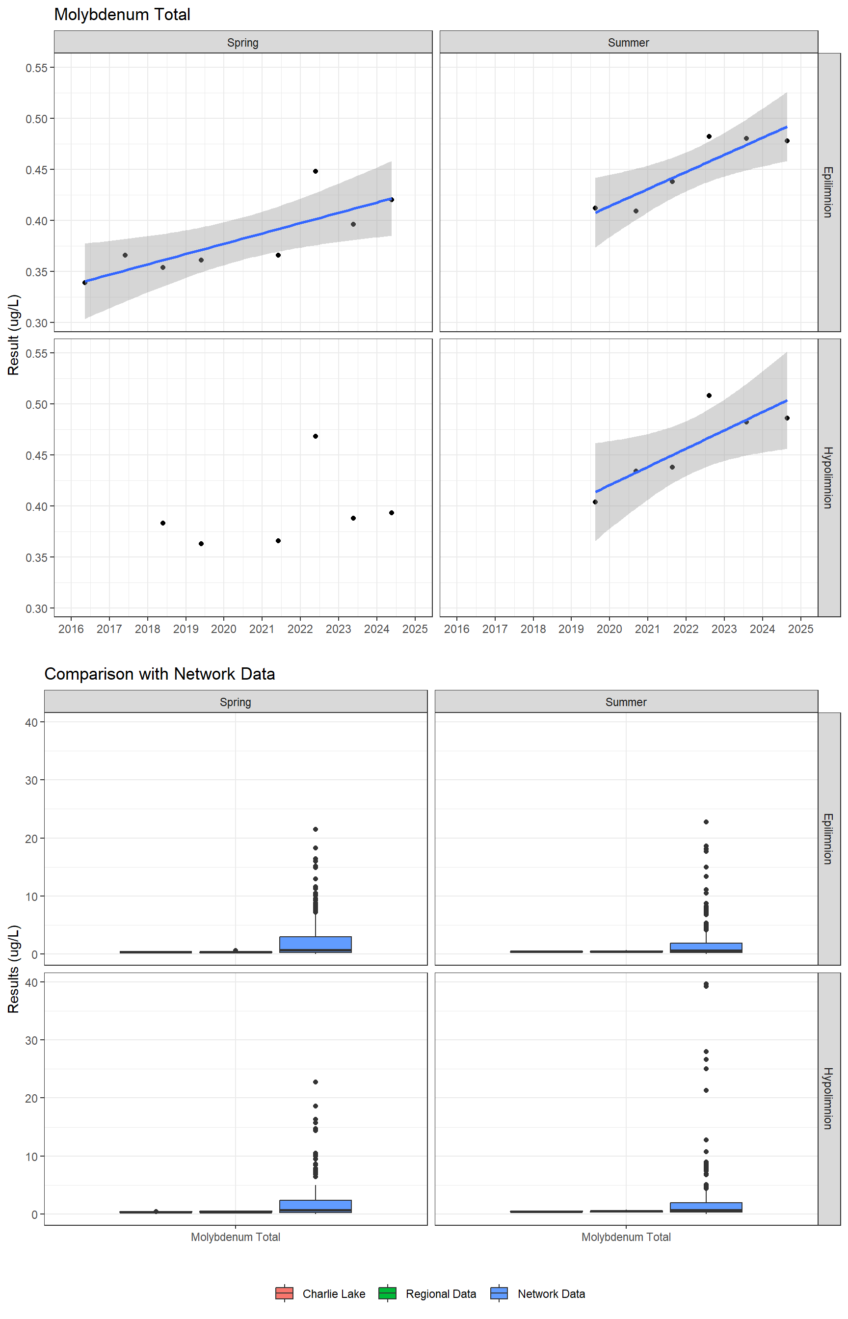 Series of plots showing results for total metals