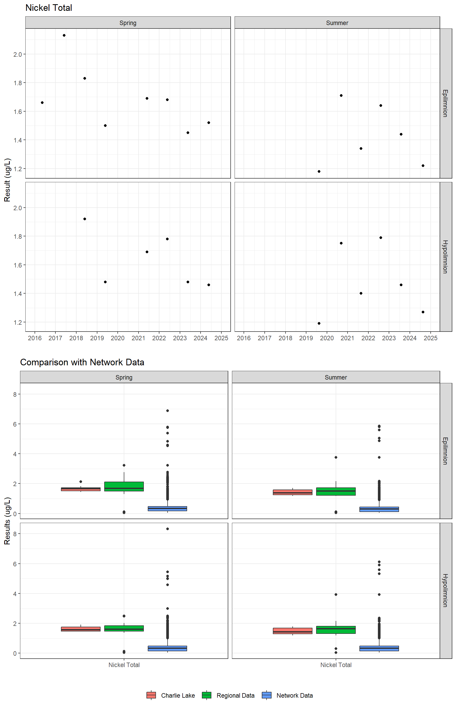 Series of plots showing results for total metals