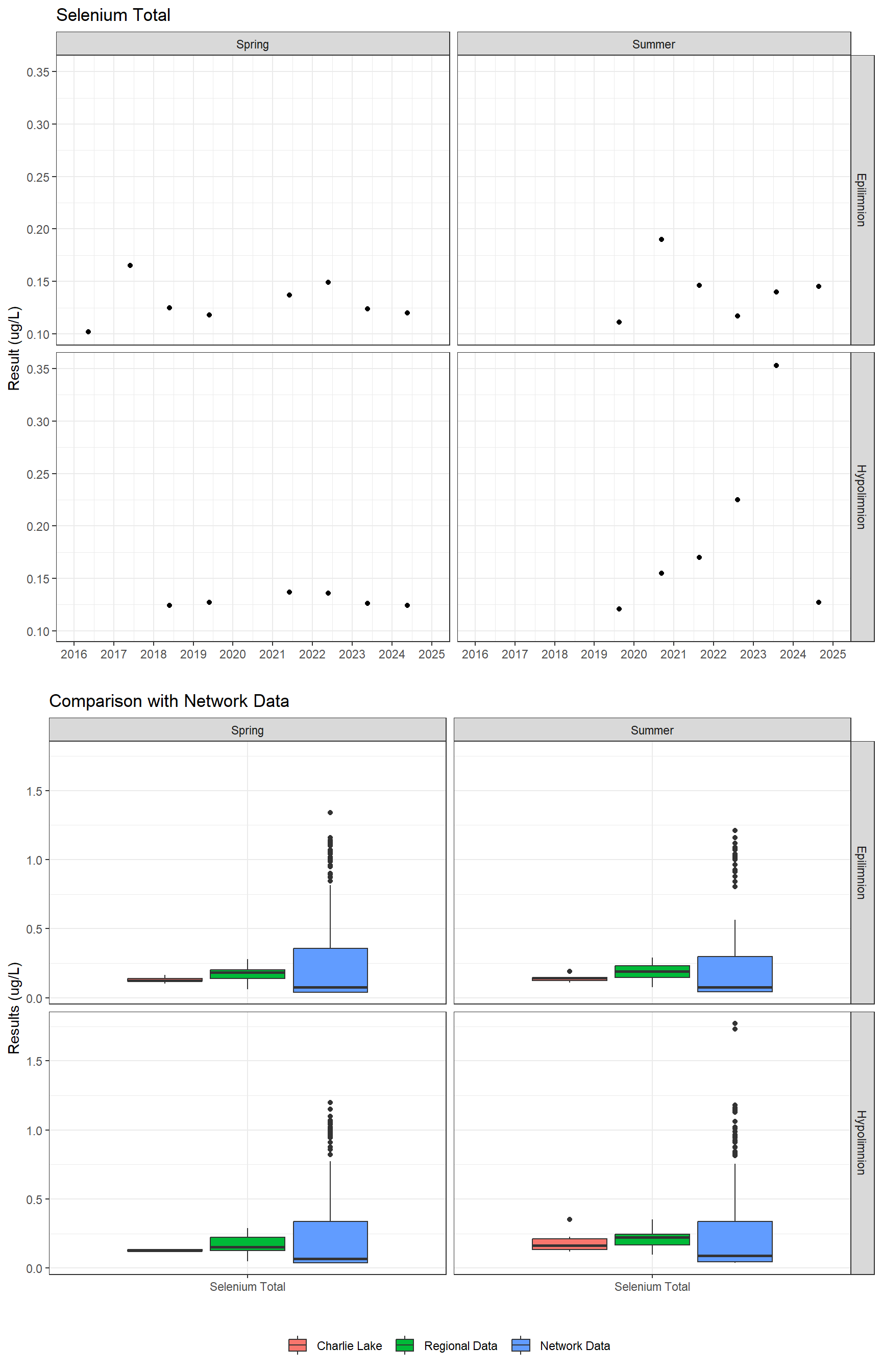 Series of plots showing results for total metals