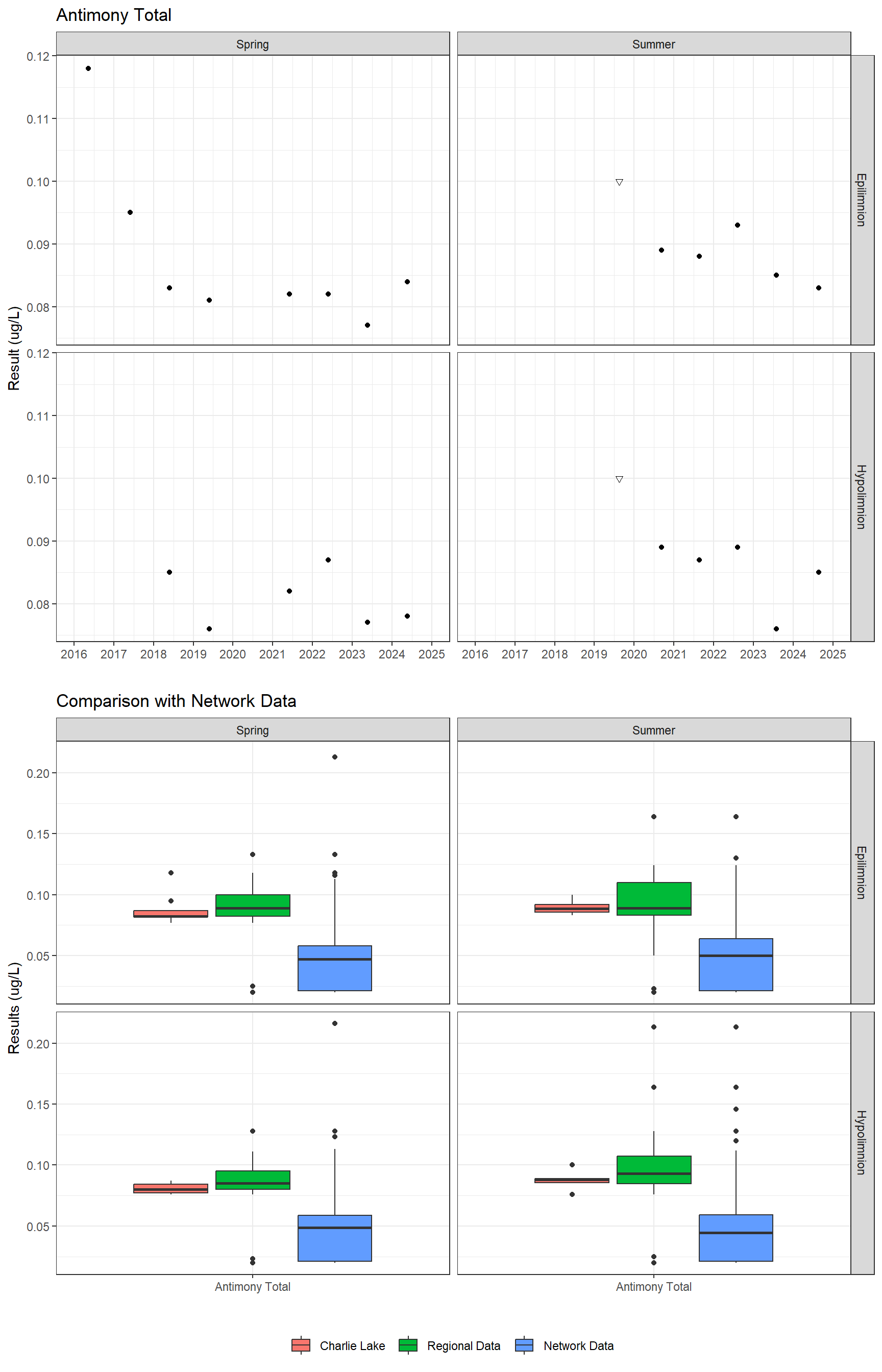 Series of plots showing results for total metals