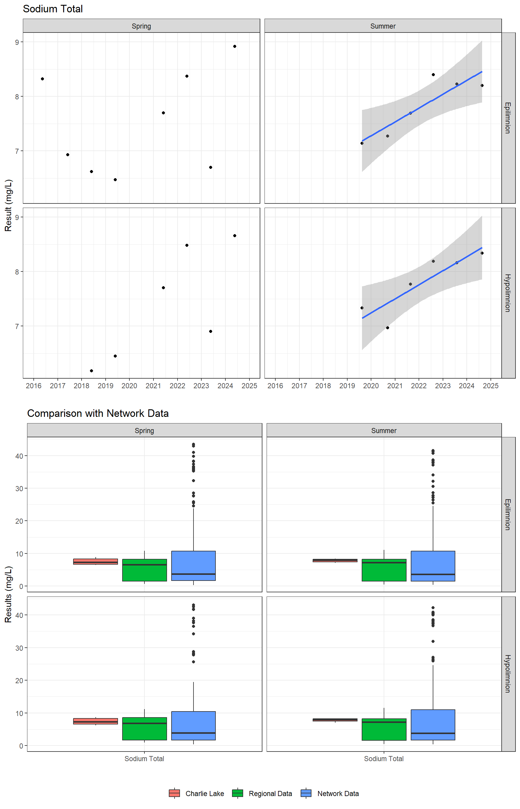 Series of plots showing results for total metals