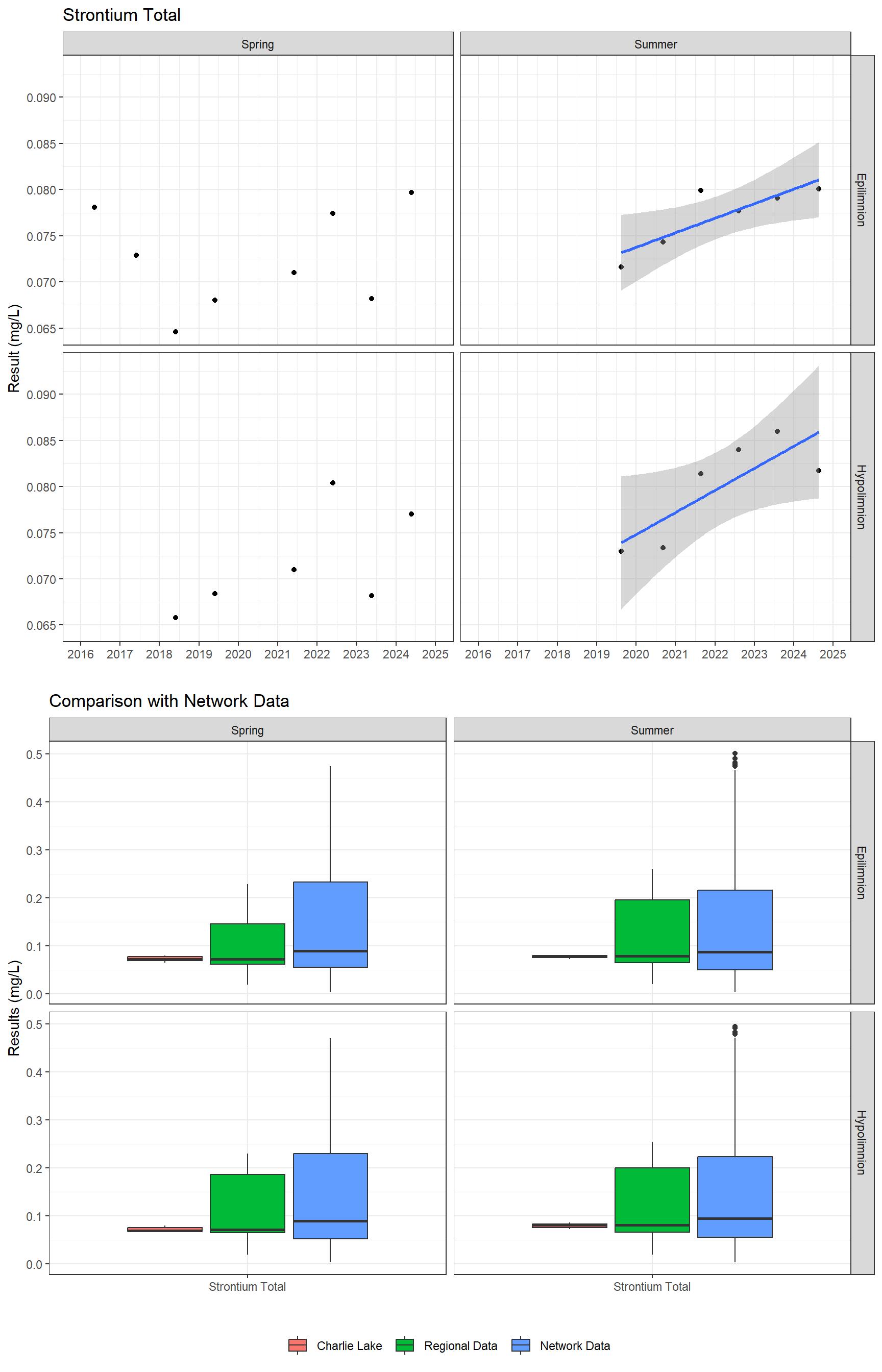 Series of plots showing results for total metals