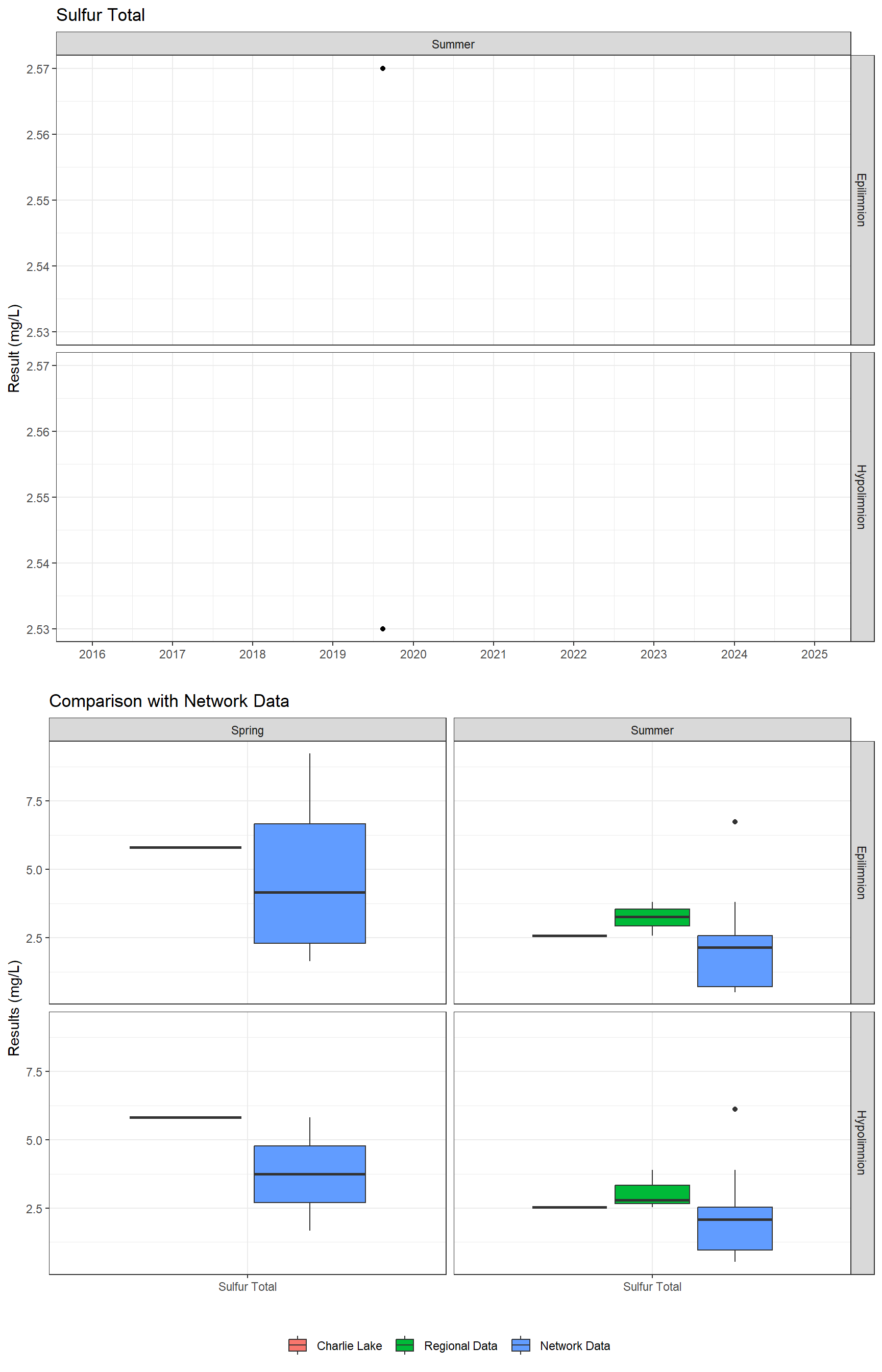 Series of plots showing results for total metals