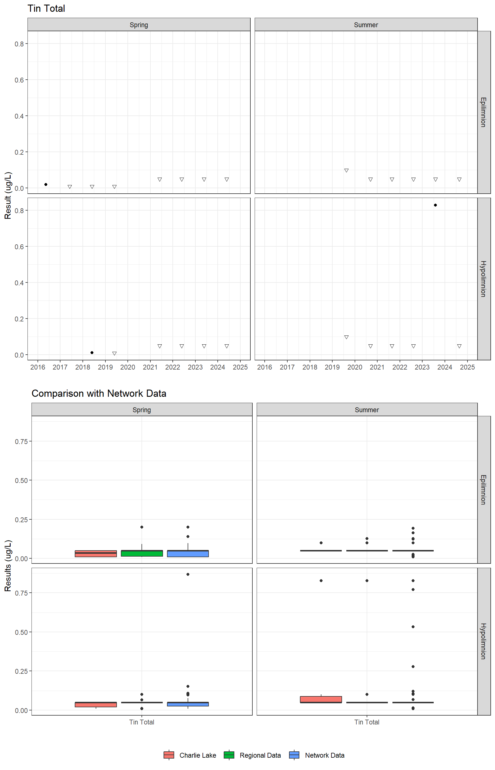 Series of plots showing results for total metals