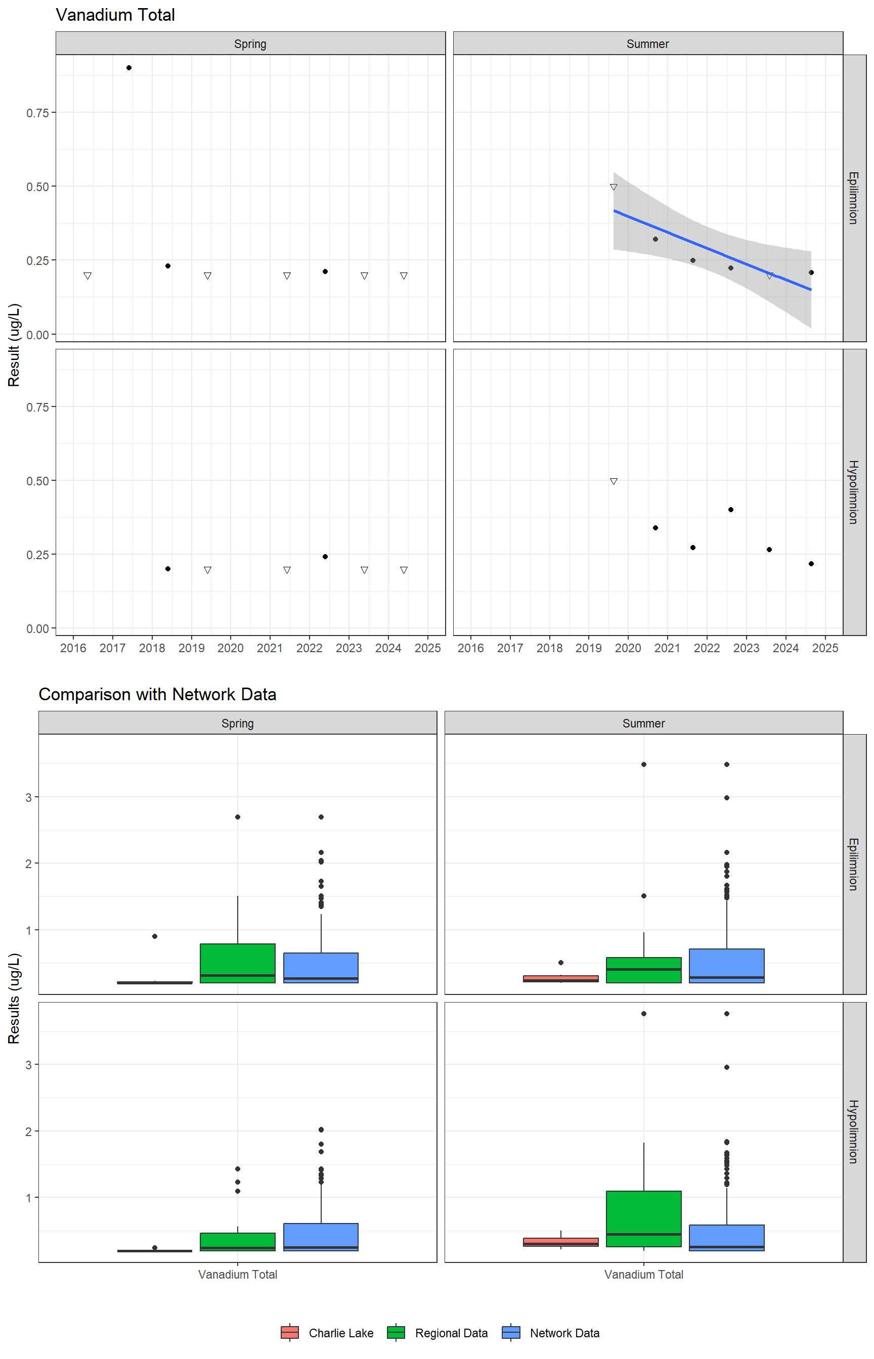 Series of plots showing results for total metals