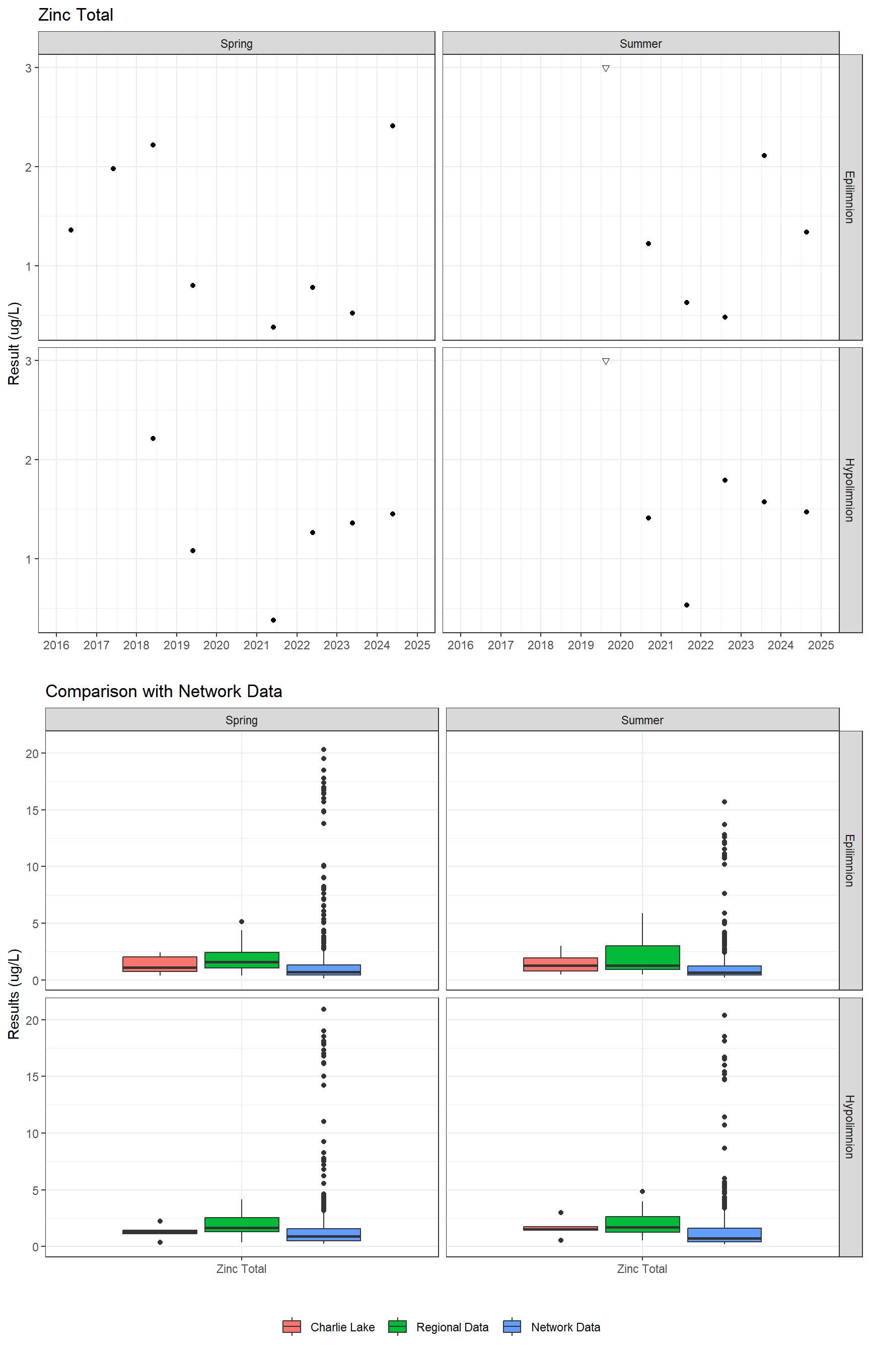 Series of plots showing results for total metals