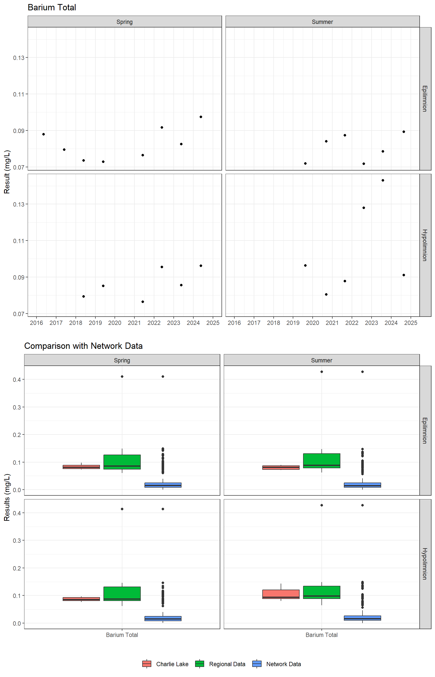 Series of plots showing results for total metals