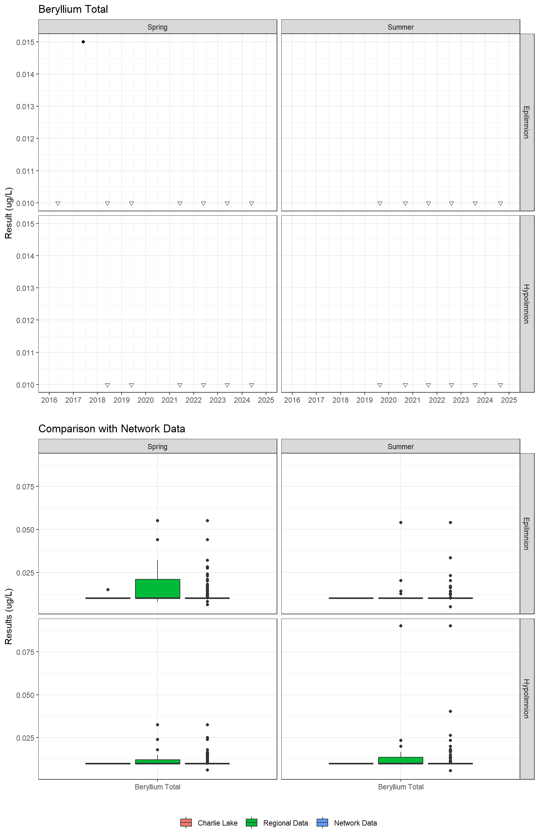 Series of plots showing results for total metals