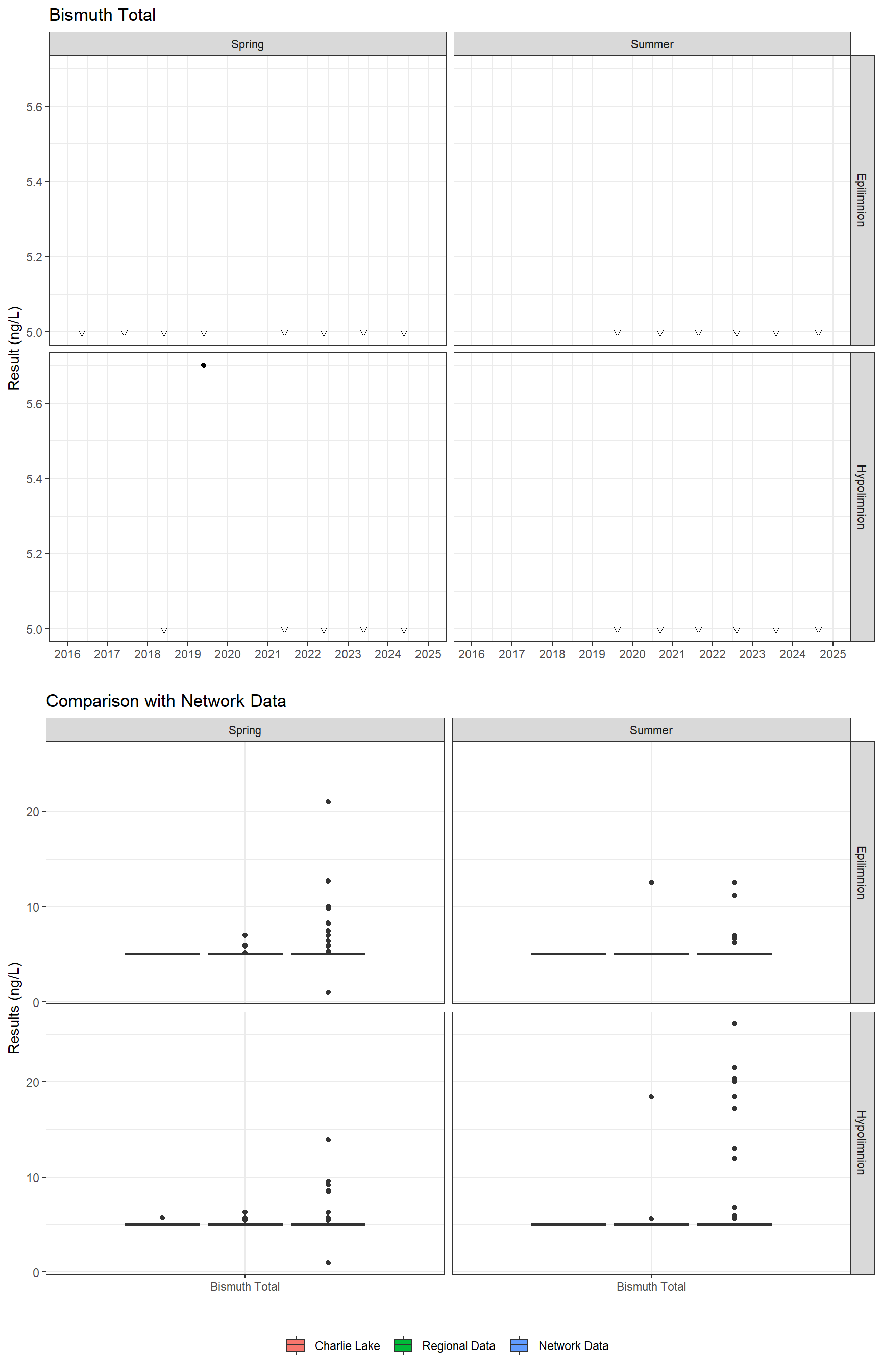 Series of plots showing results for total metals