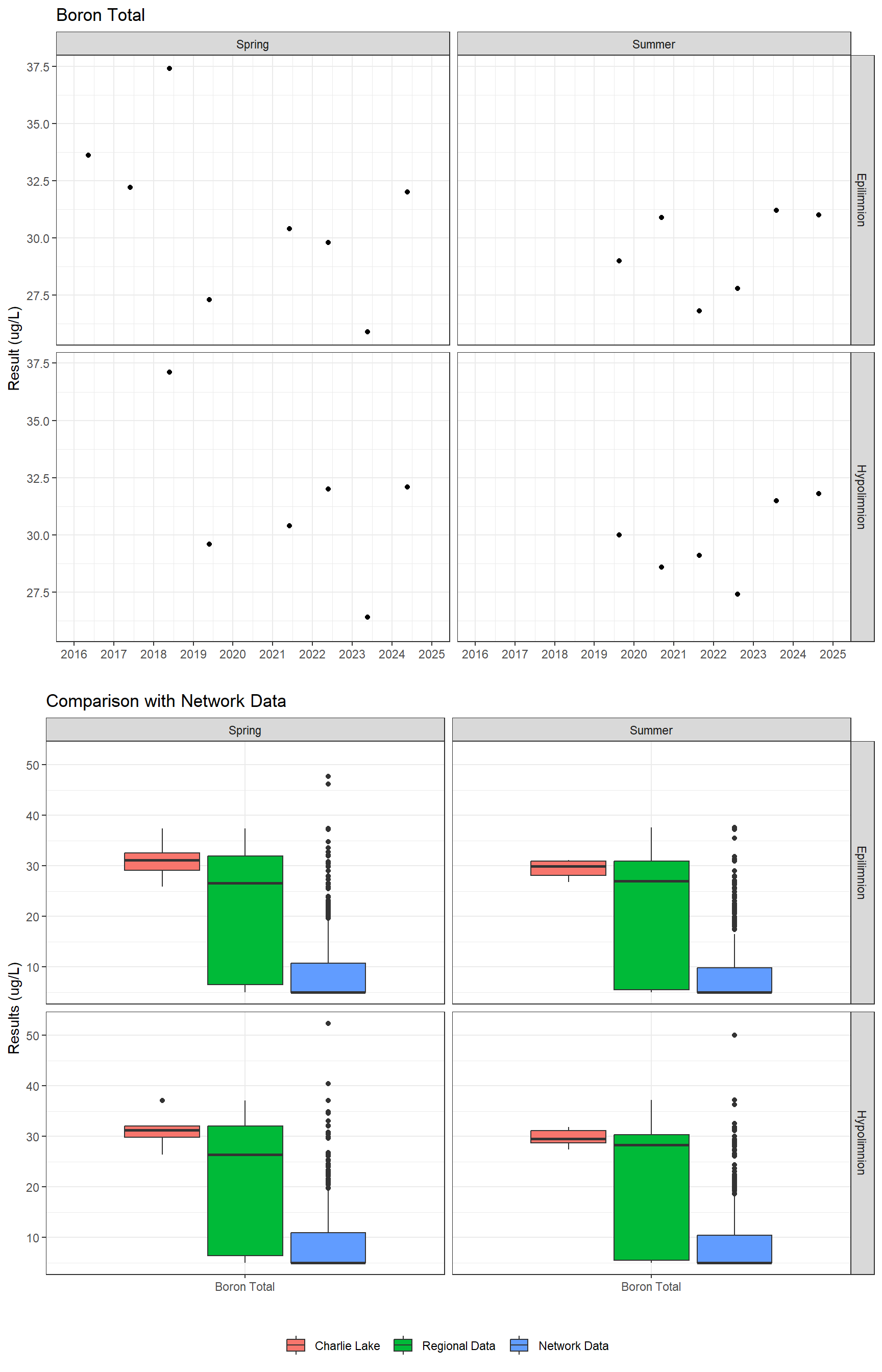 Series of plots showing results for total metals