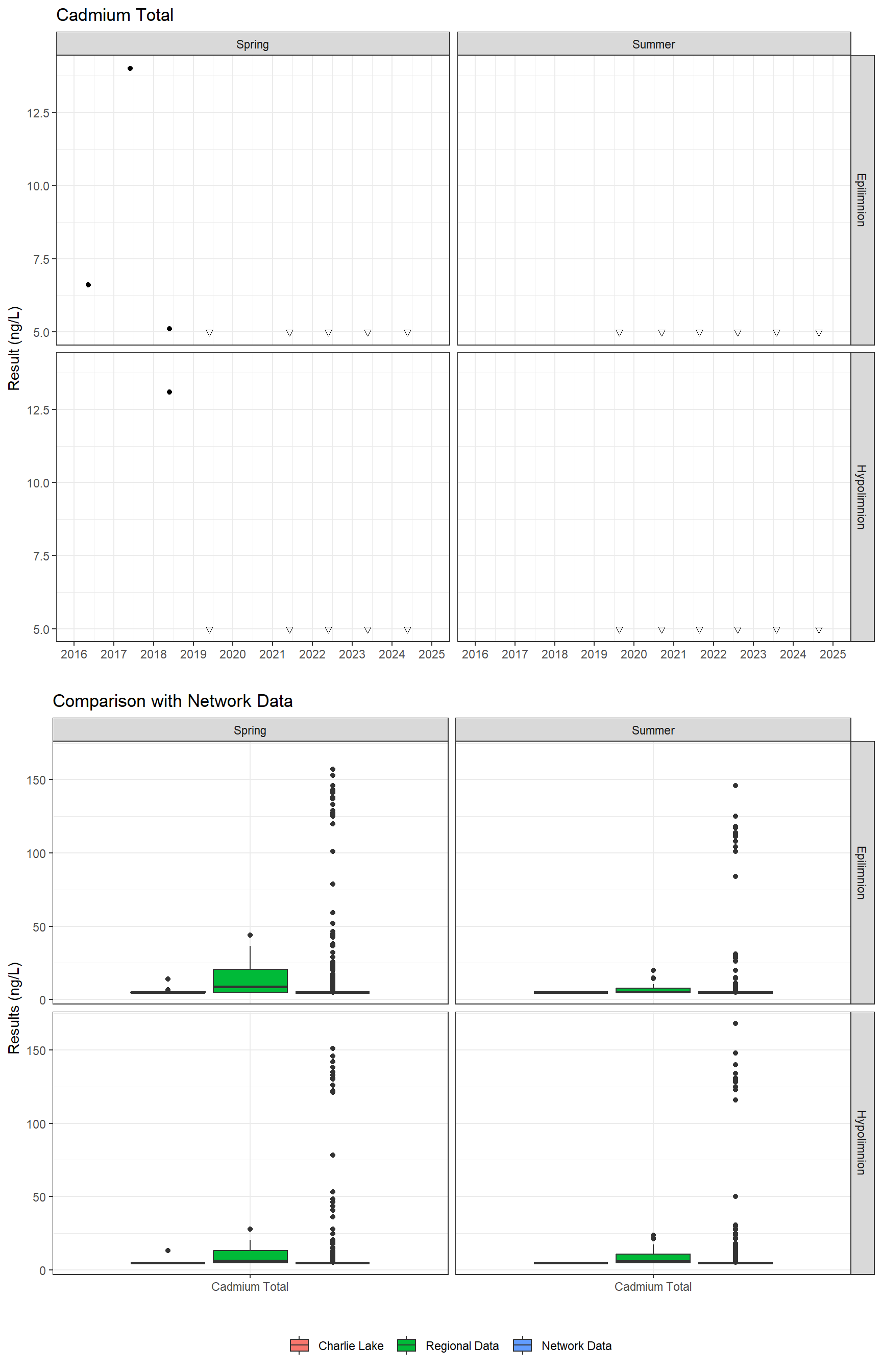 Series of plots showing results for total metals