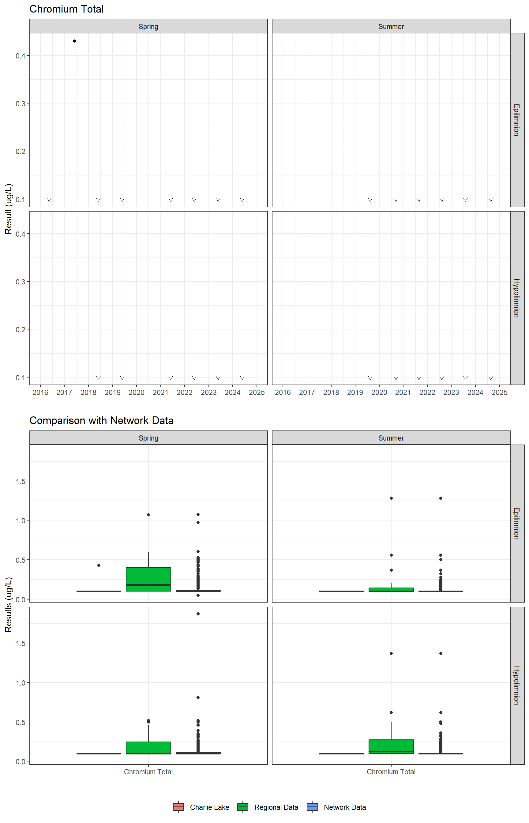 Series of plots showing results for total metals