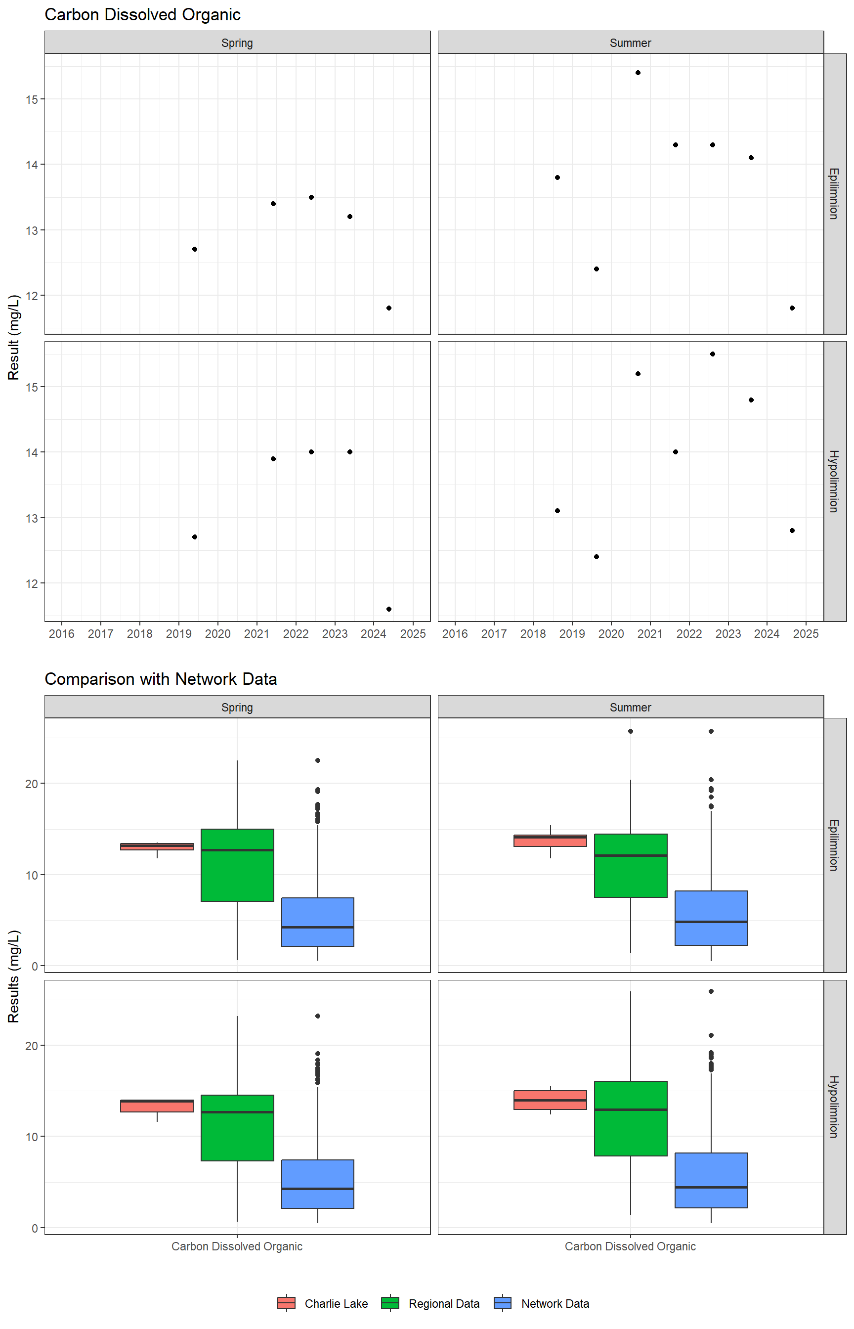 Series of plots showing results for nutrients