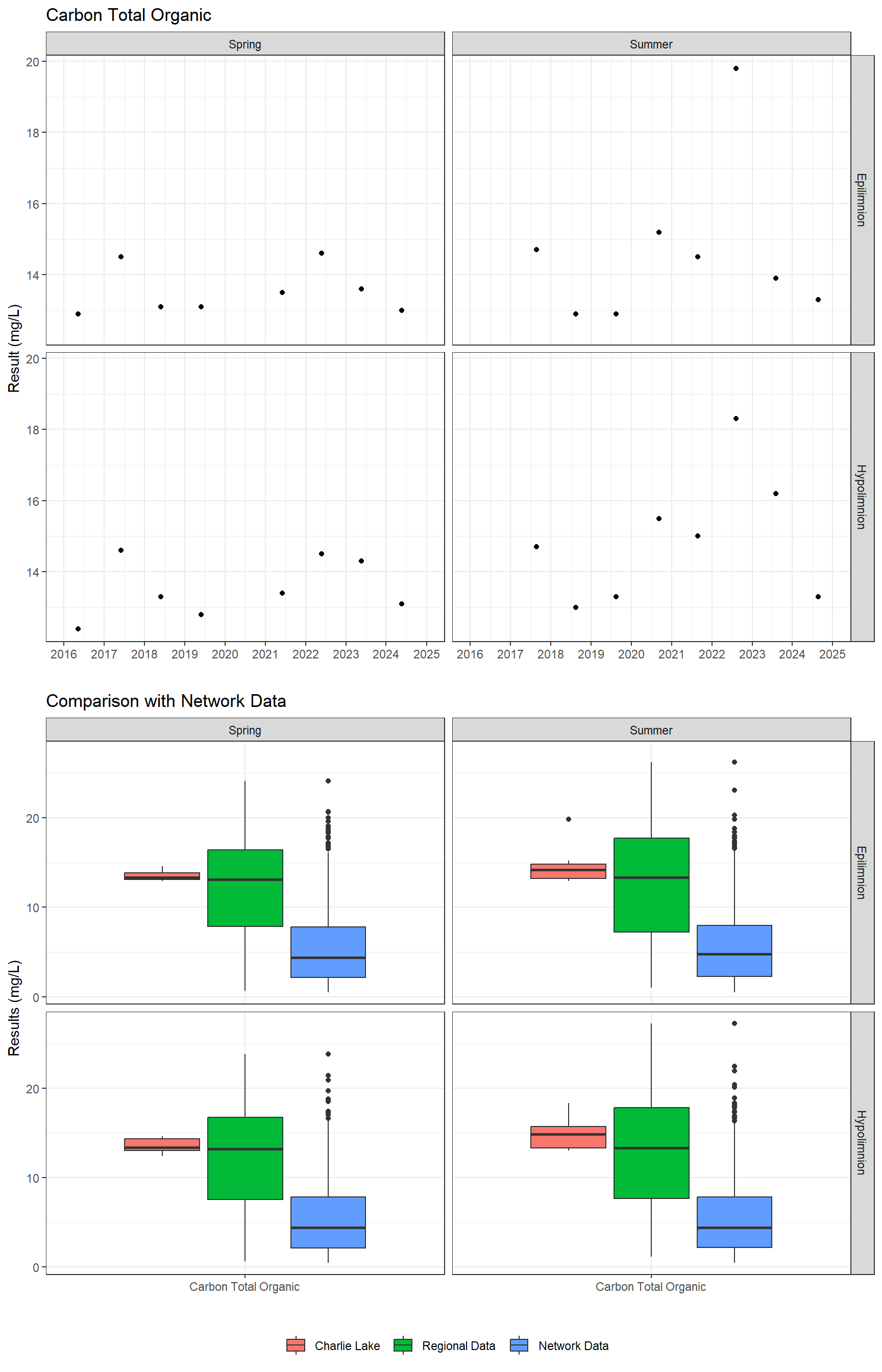 Series of plots showing results for nutrients