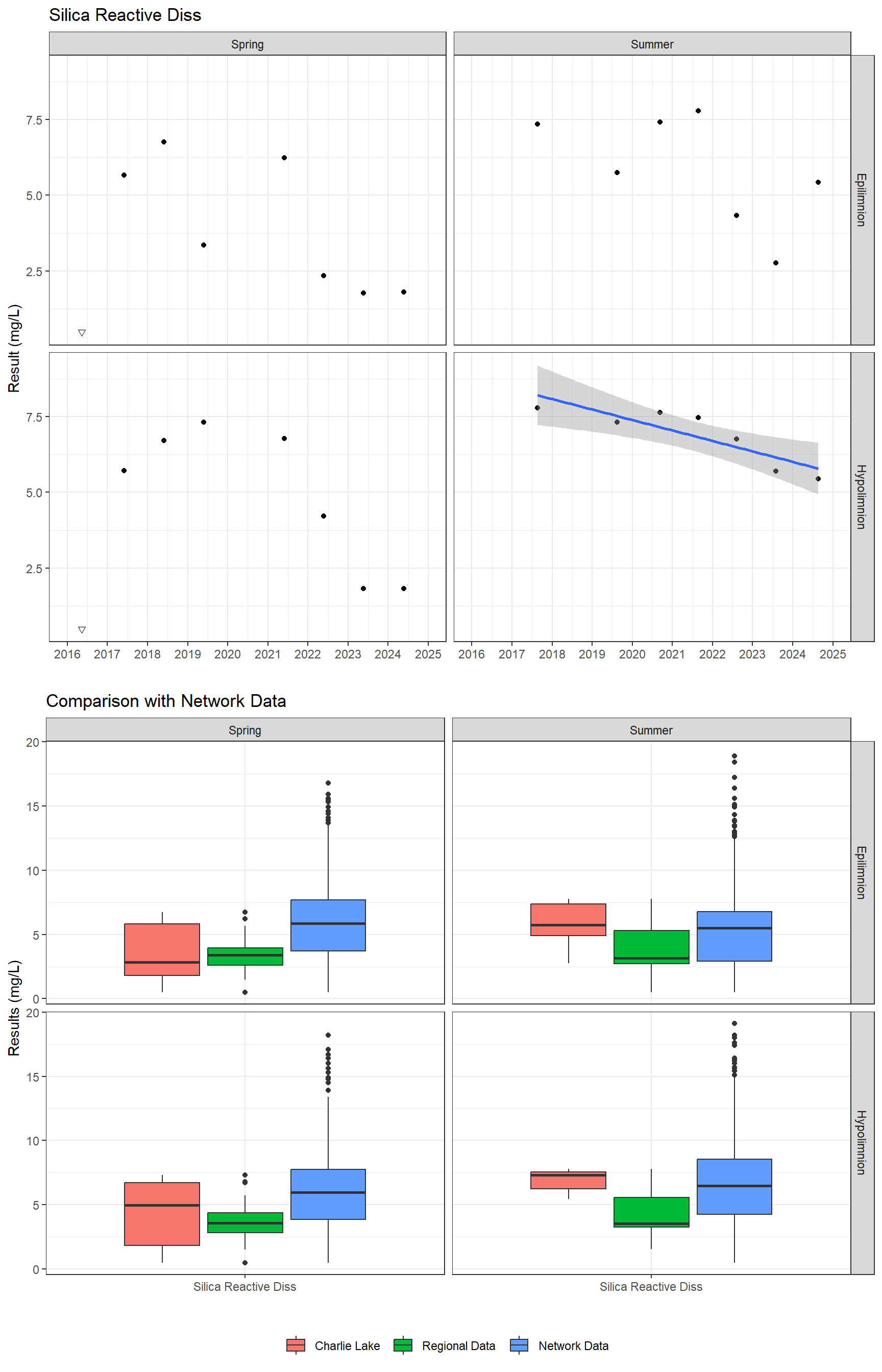 Series of plots showing results for nutrients