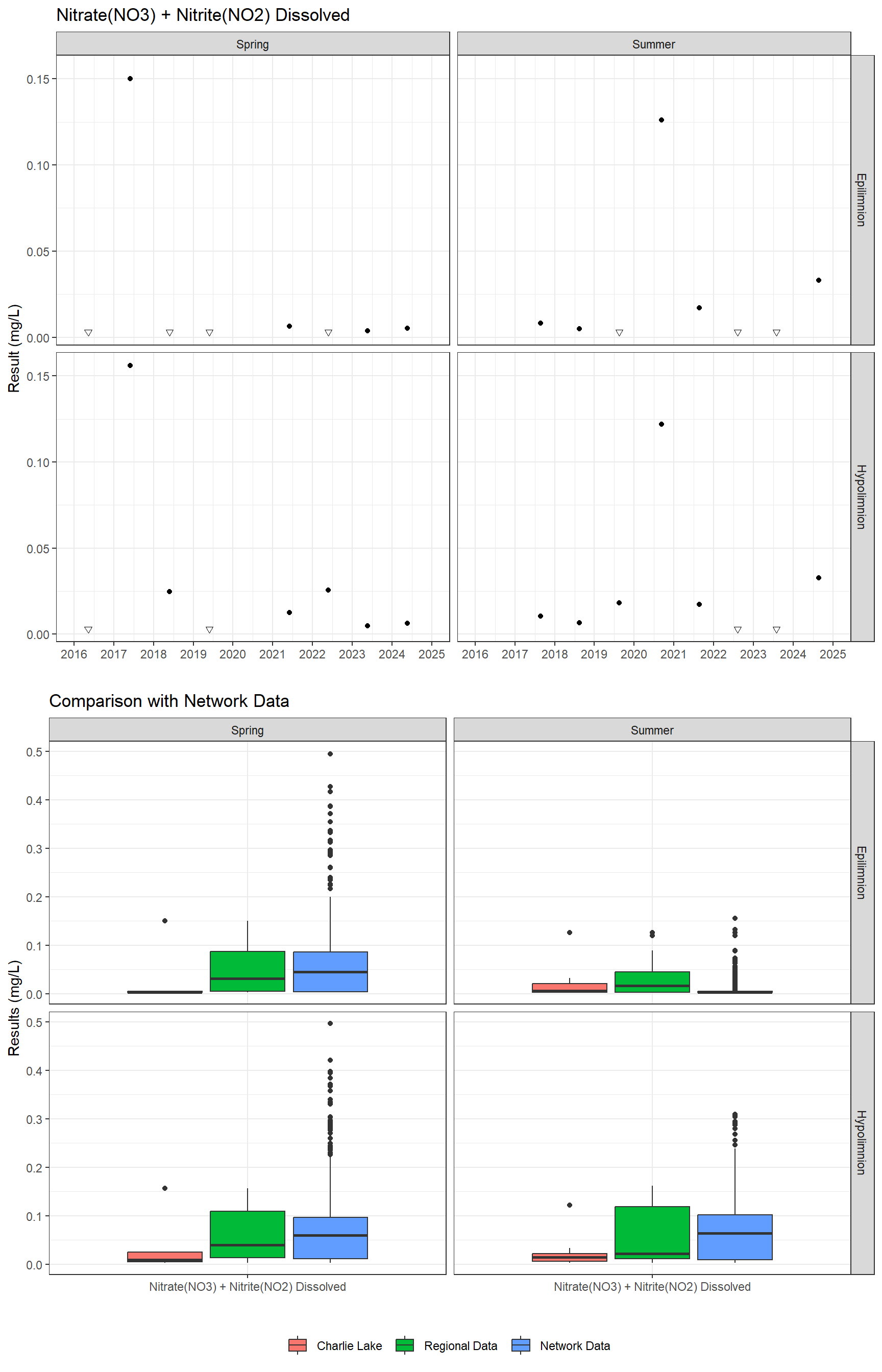 Series of plots showing results for nutrients