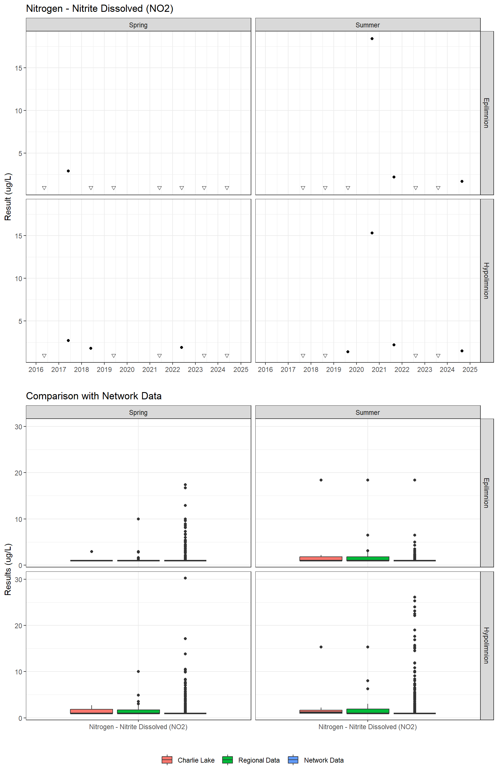 Series of plots showing results for nutrients