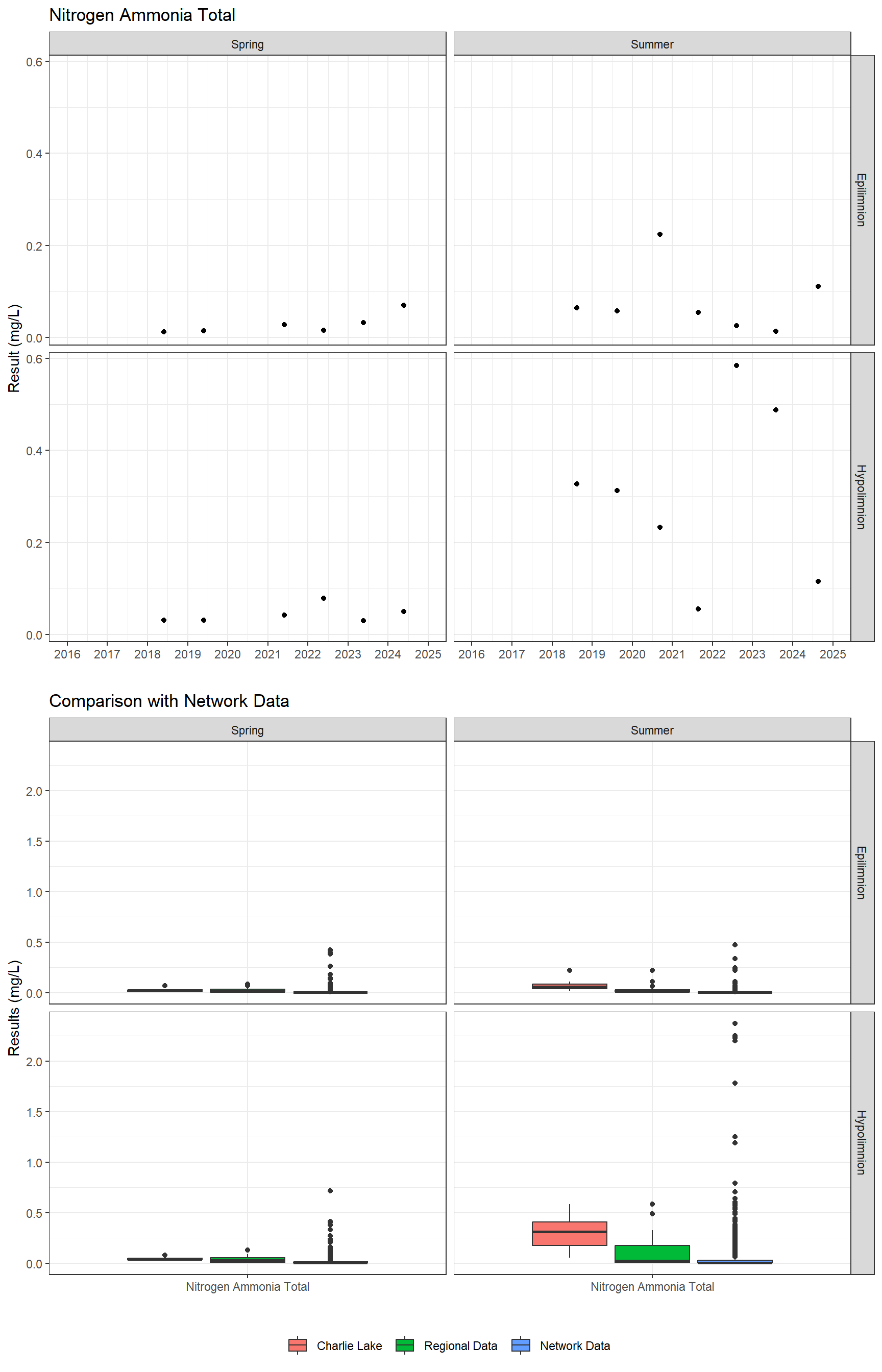 Series of plots showing results for nutrients