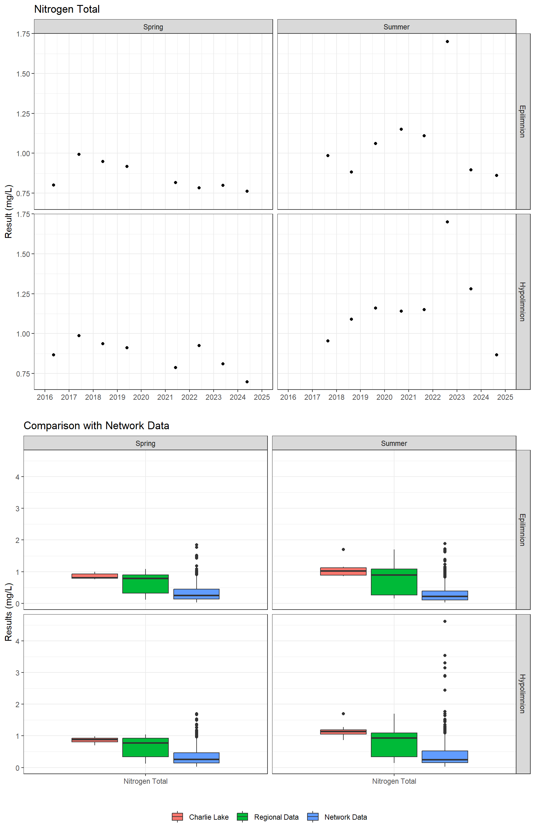 Series of plots showing results for nutrients