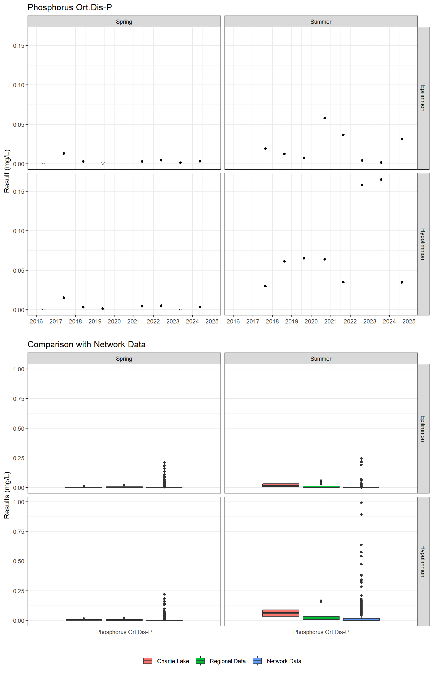 Series of plots showing results for nutrients