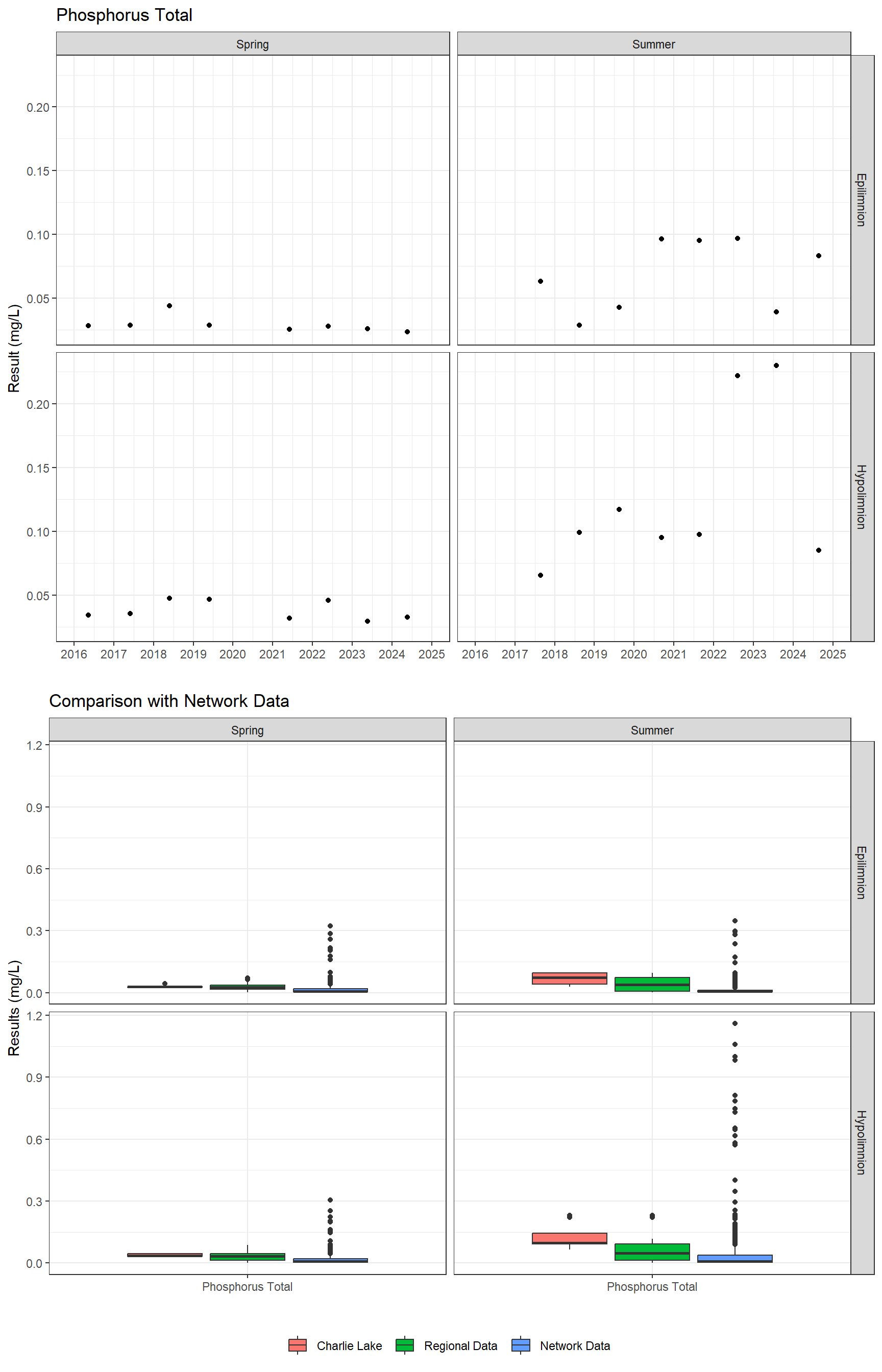 Series of plots showing results for nutrients