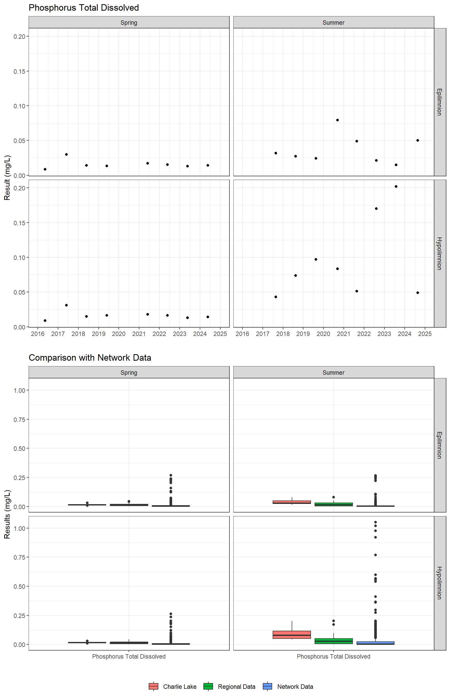 Series of plots showing results for nutrients