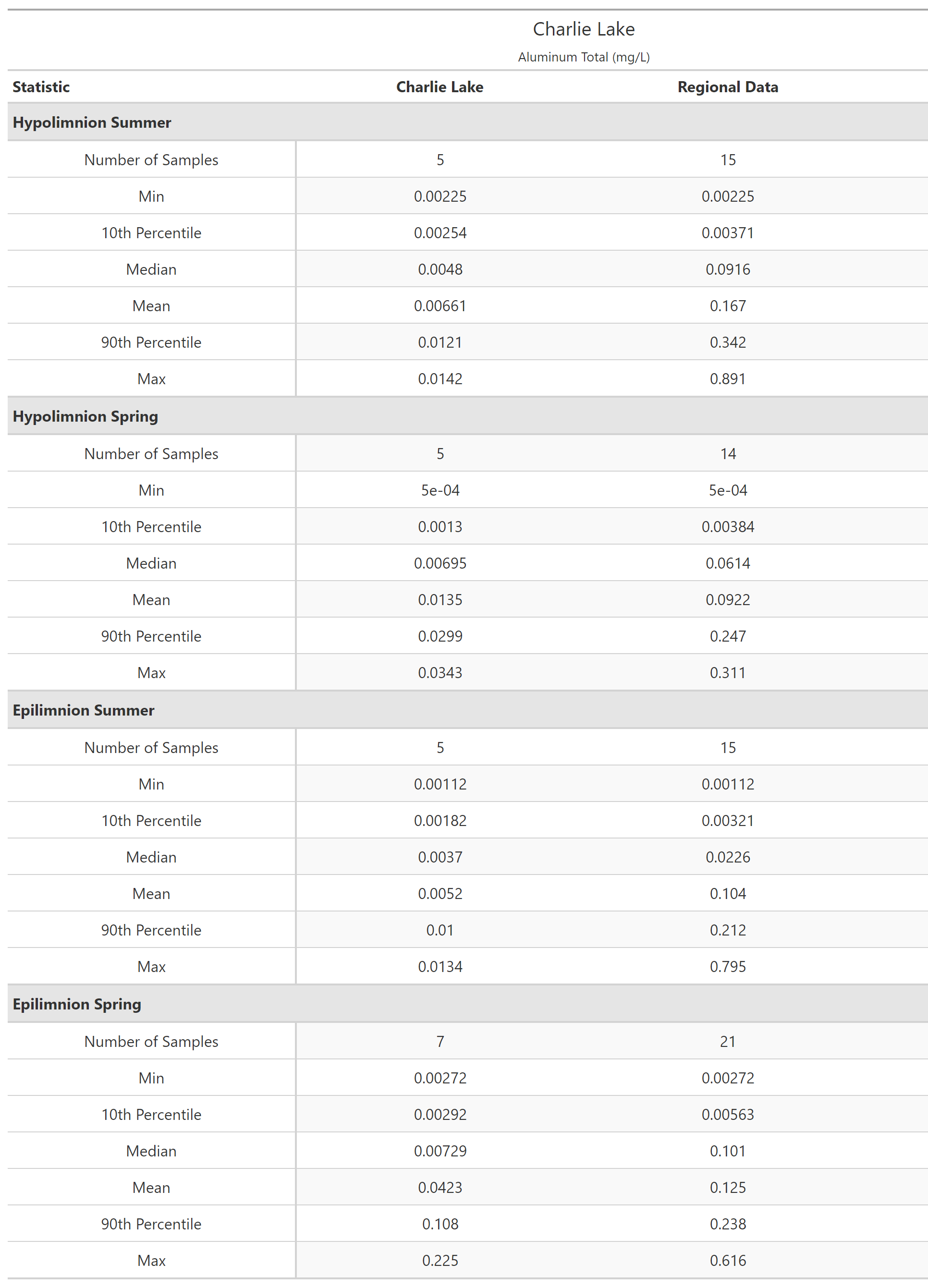 A table of summary statistics for Aluminum Total with comparison to regional data