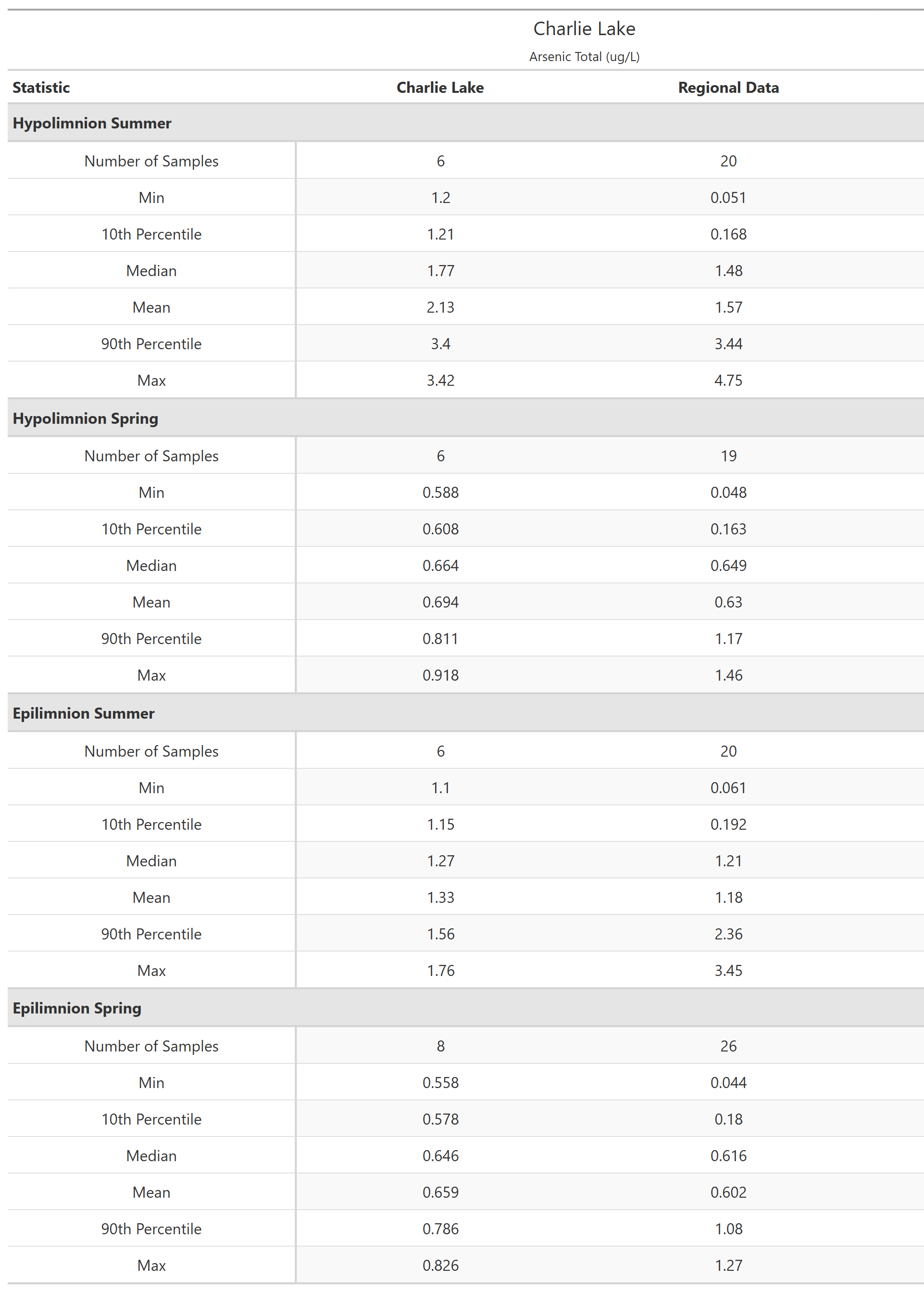 A table of summary statistics for Arsenic Total with comparison to regional data