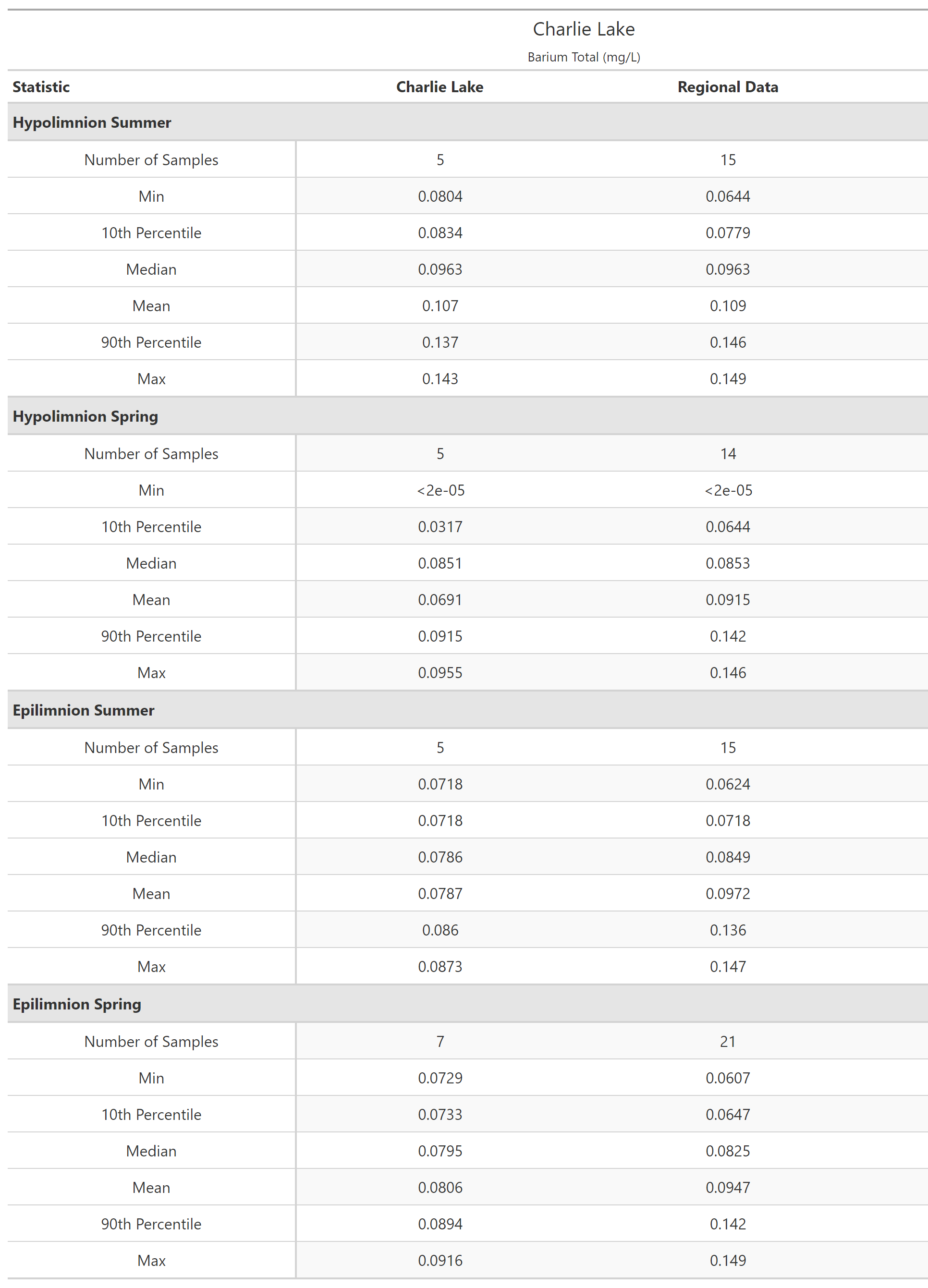 A table of summary statistics for Barium Total with comparison to regional data