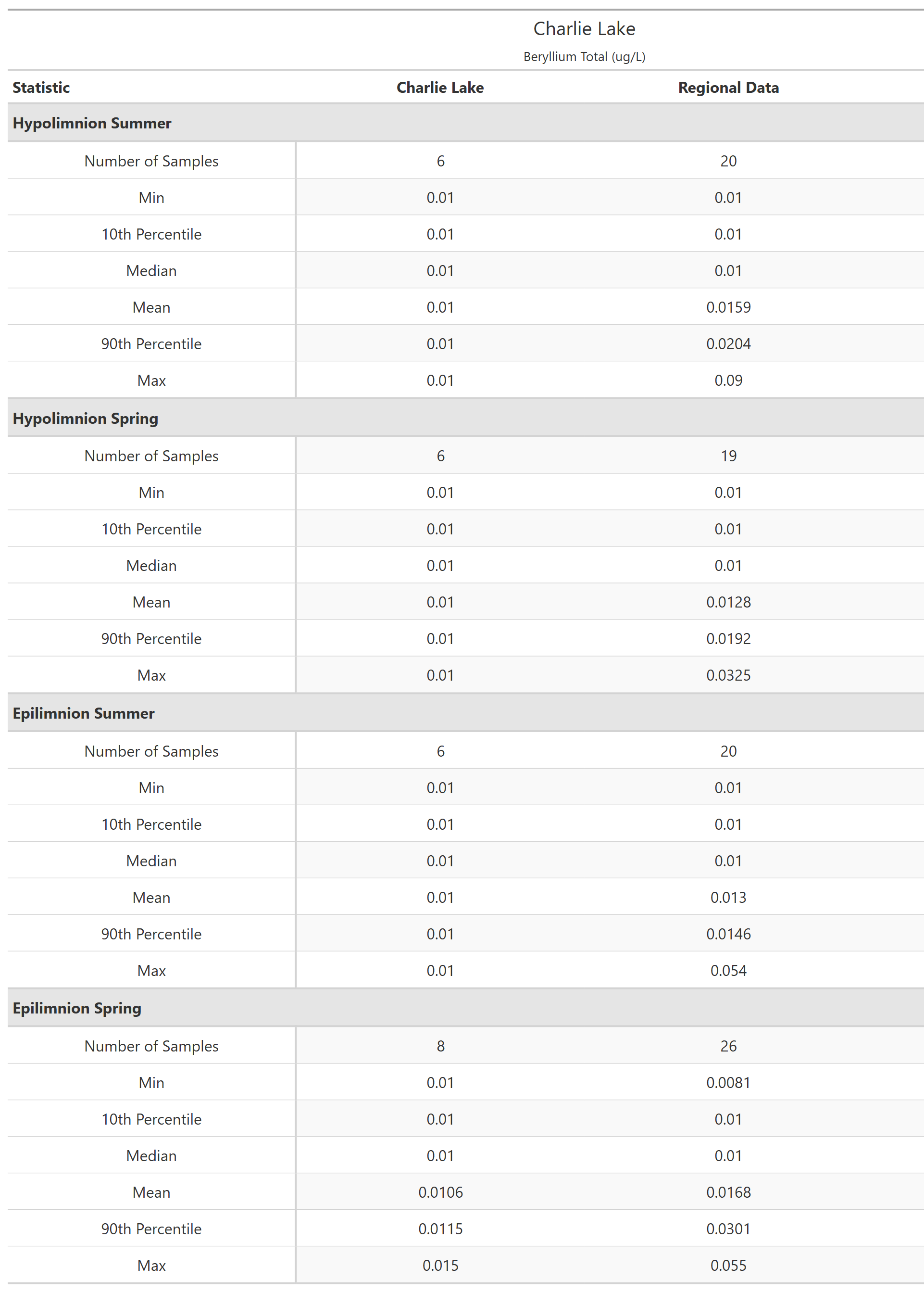 A table of summary statistics for Beryllium Total with comparison to regional data