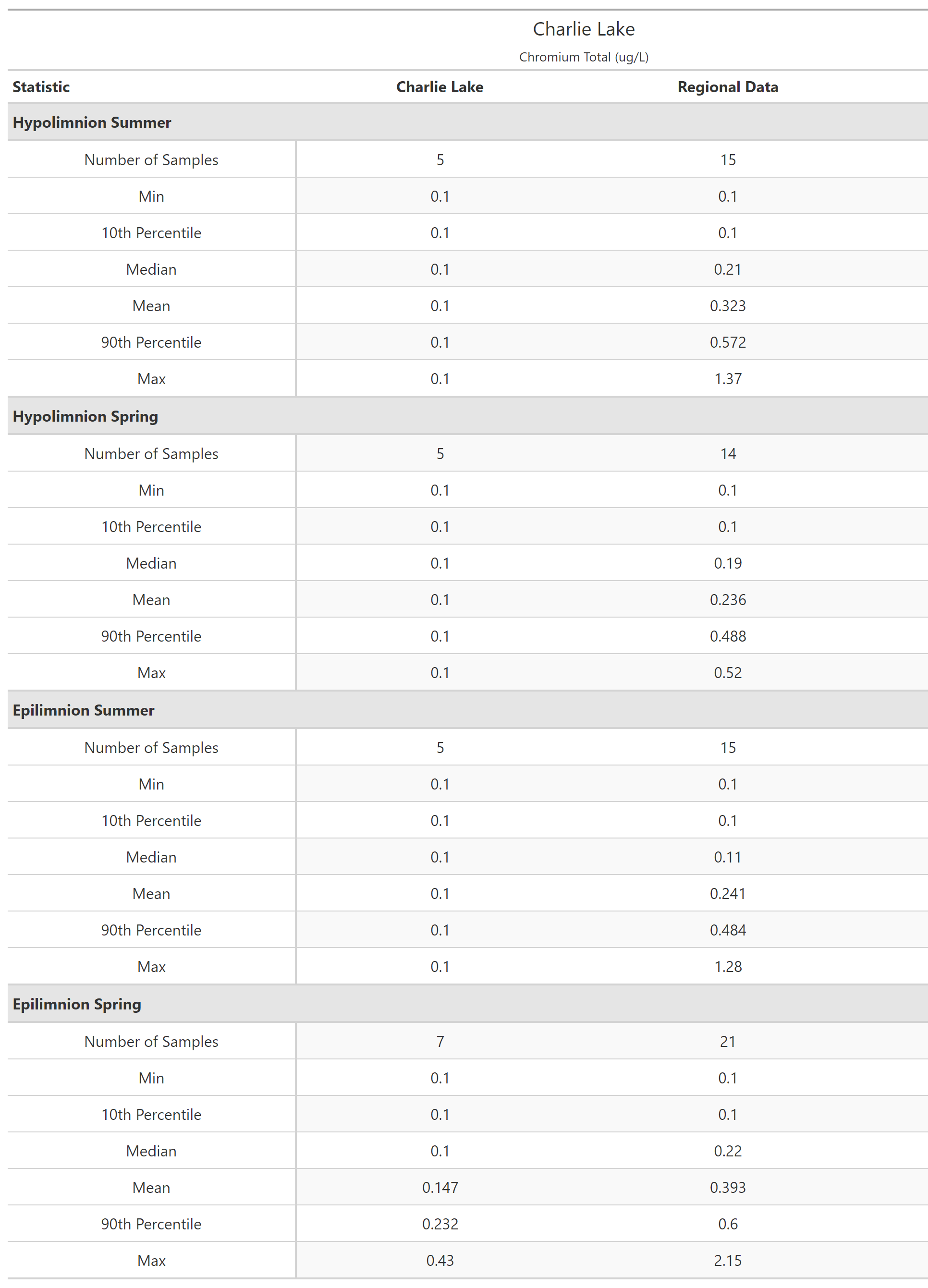 A table of summary statistics for Chromium Total with comparison to regional data