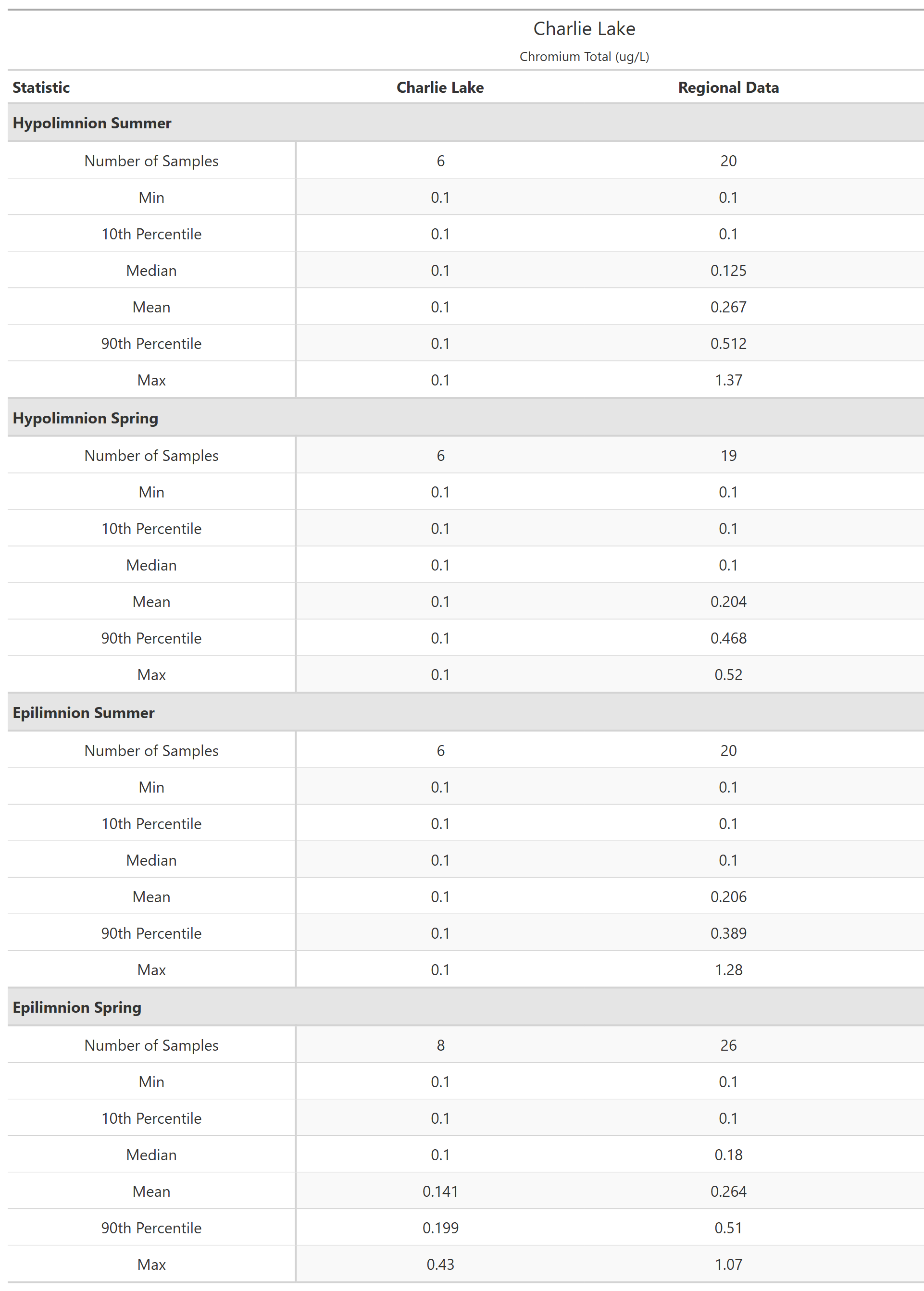 A table of summary statistics for Chromium Total with comparison to regional data