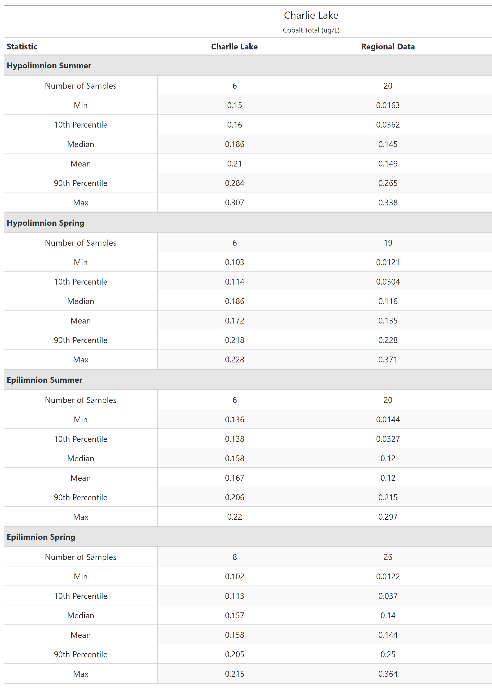 A table of summary statistics for Cobalt Total with comparison to regional data