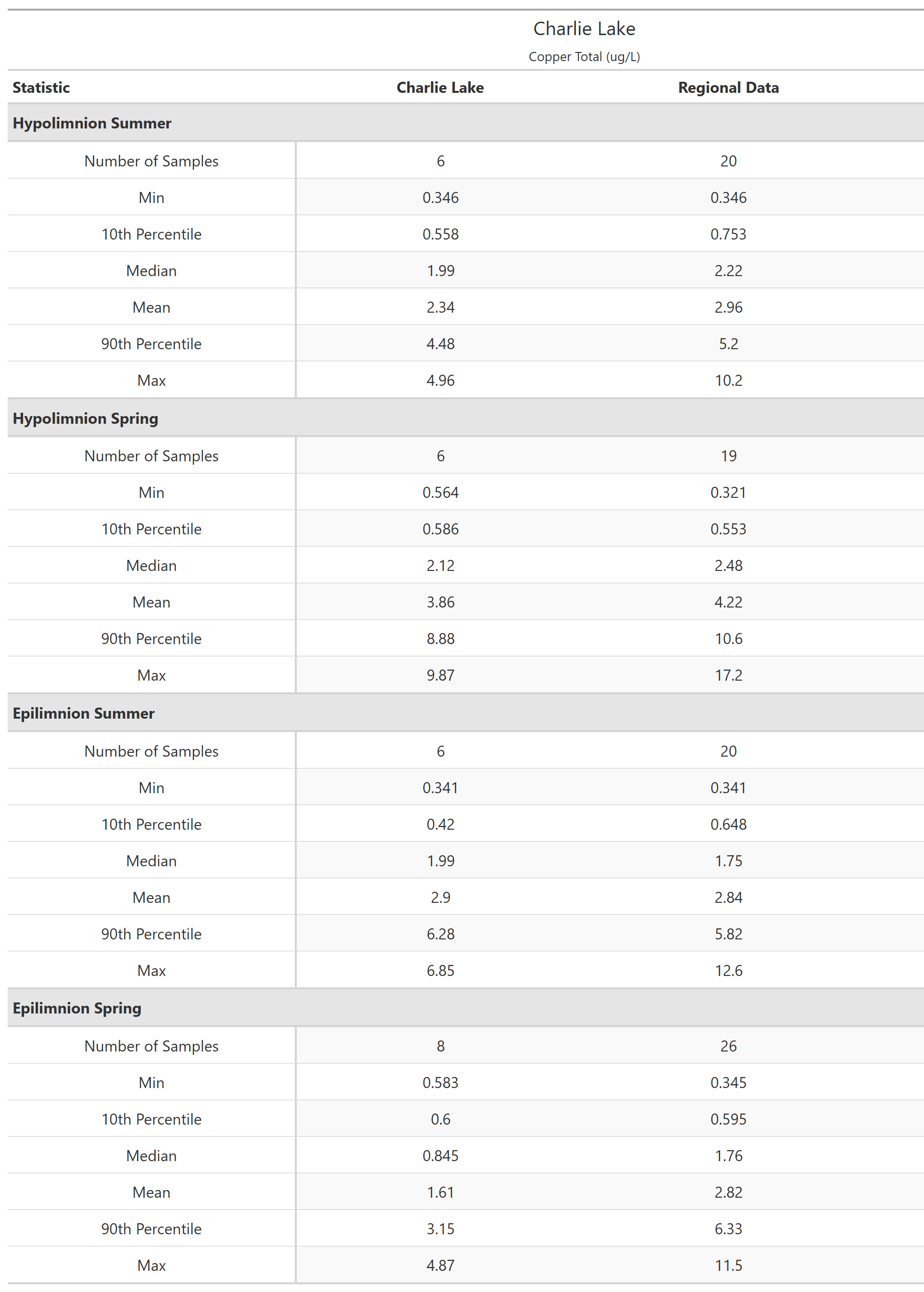 A table of summary statistics for Copper Total with comparison to regional data