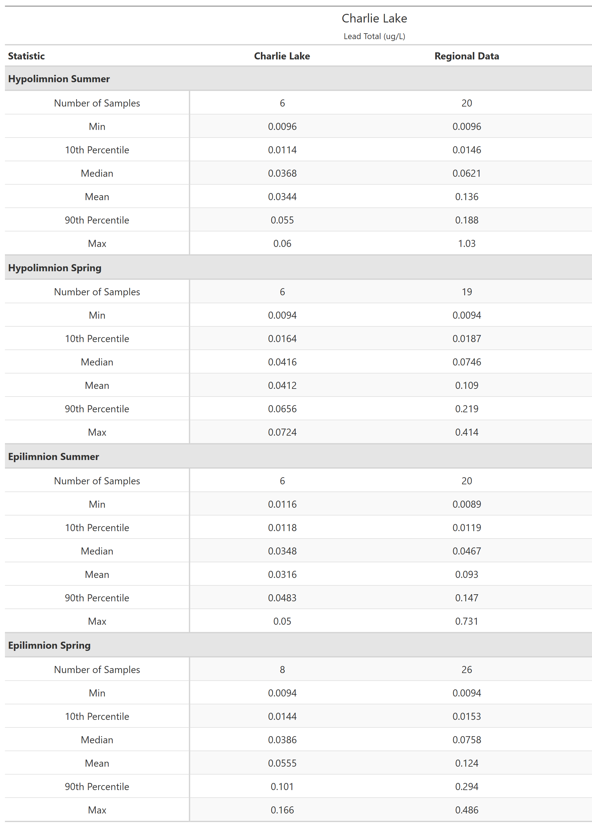 A table of summary statistics for Lead Total with comparison to regional data