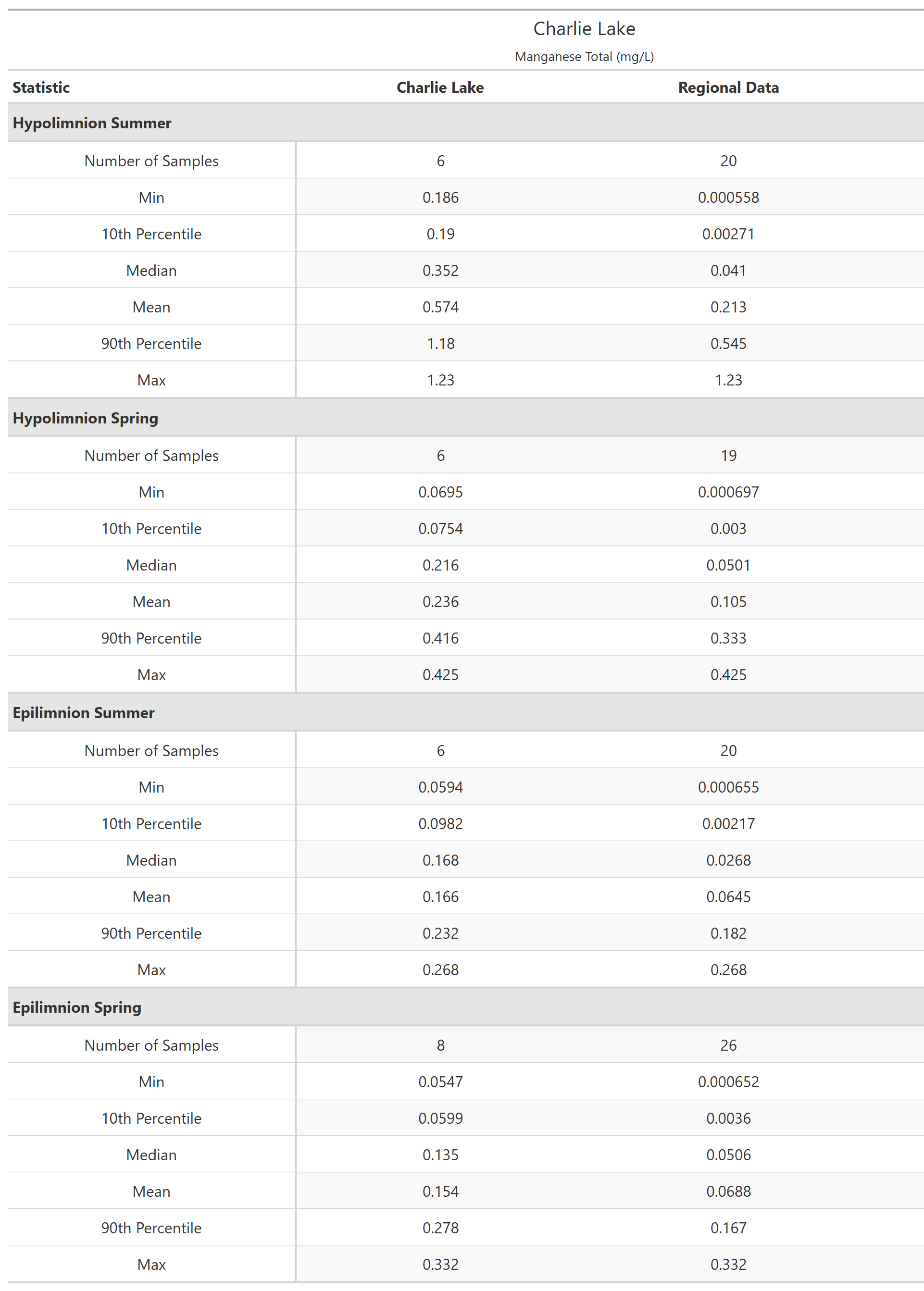 A table of summary statistics for Manganese Total with comparison to regional data