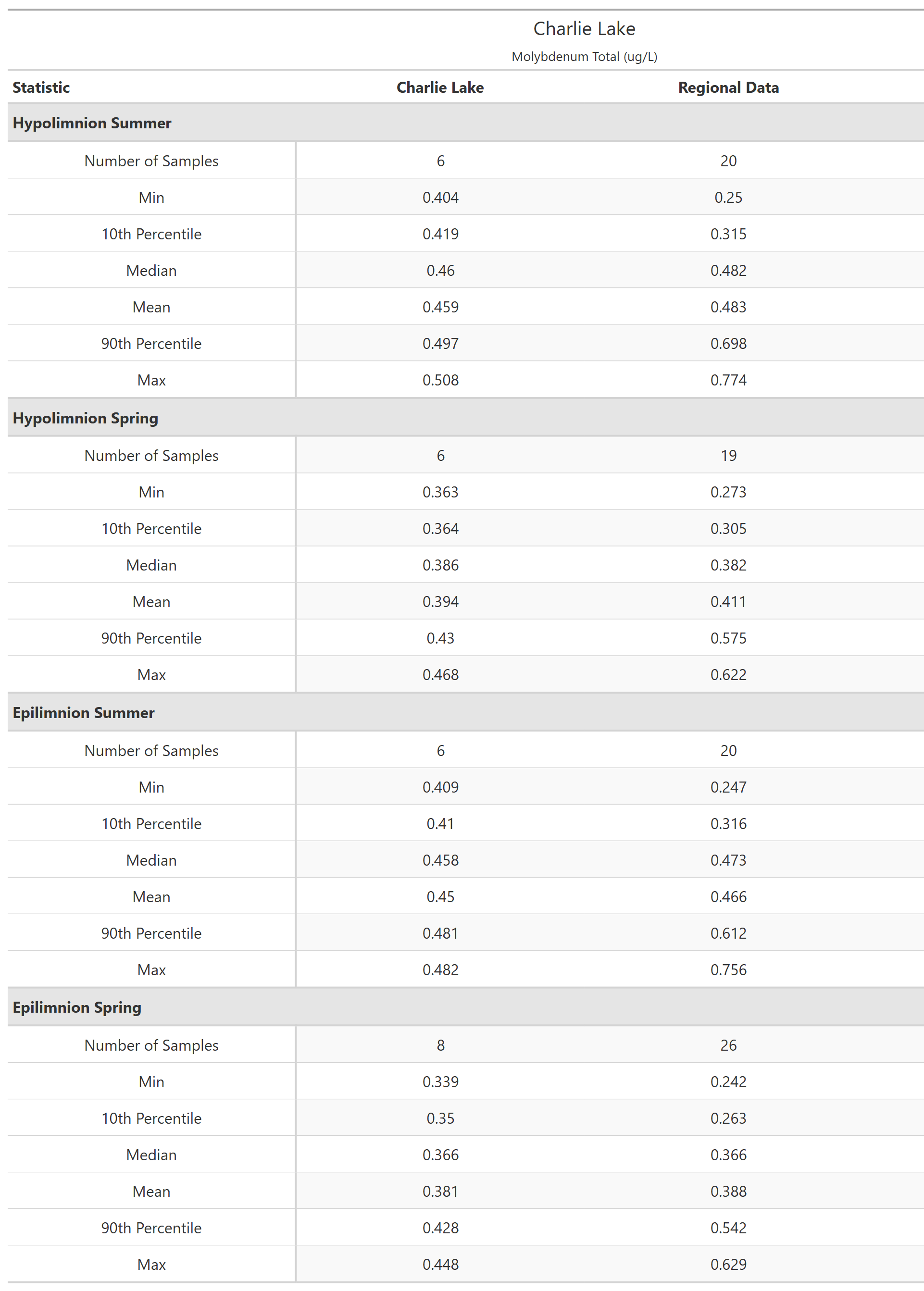 A table of summary statistics for Molybdenum Total with comparison to regional data