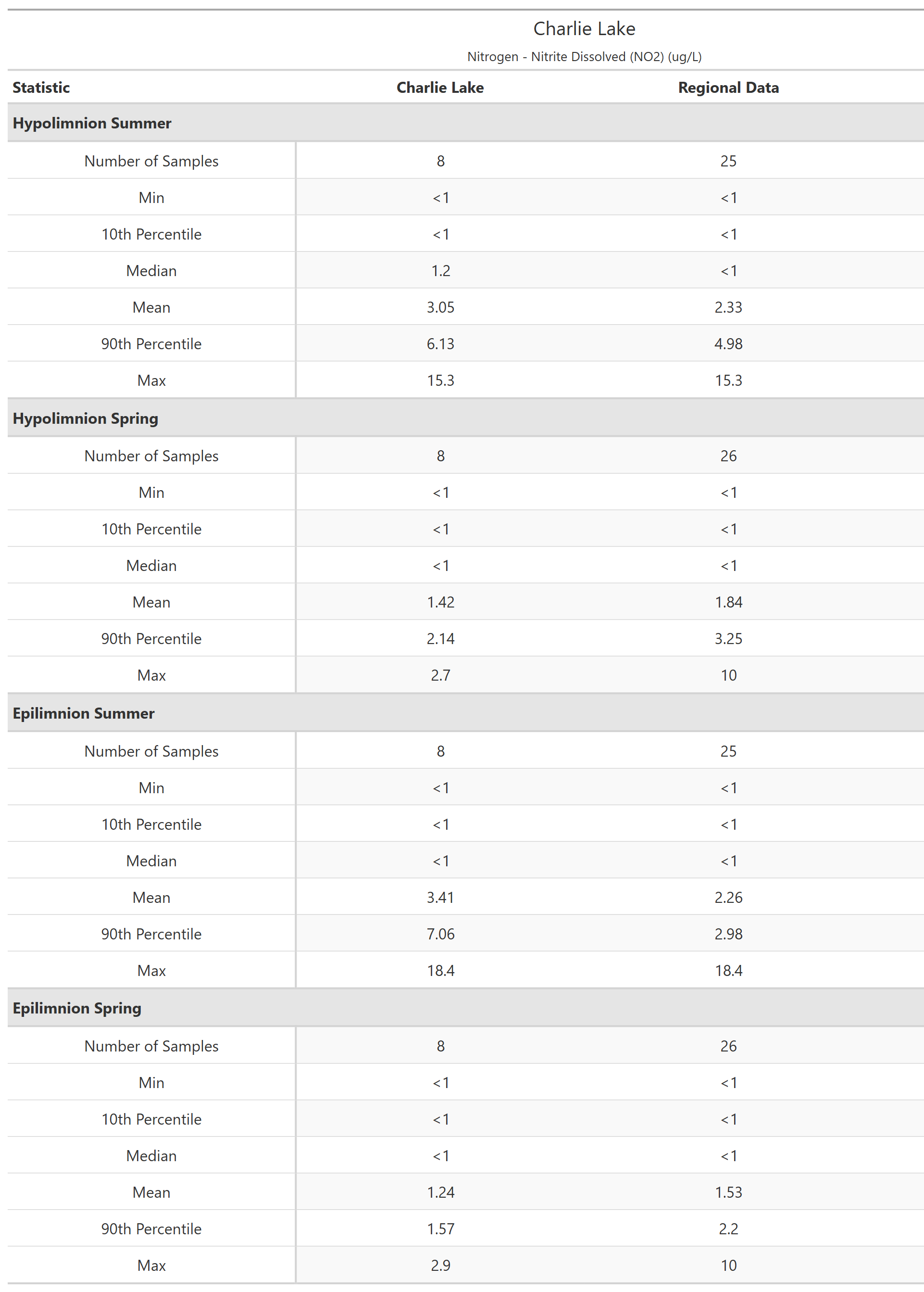 A table of summary statistics for Nitrogen - Nitrite Dissolved (NO2) with comparison to regional data