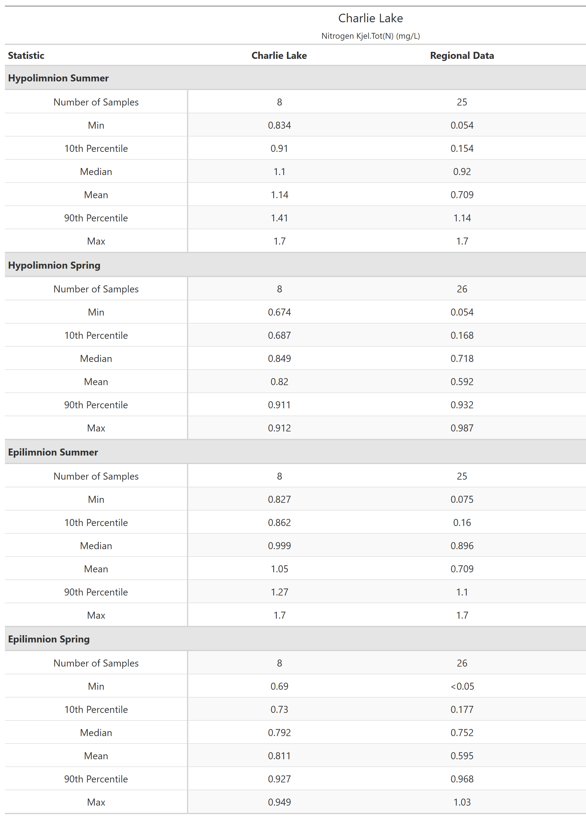 A table of summary statistics for Nitrogen Kjel.Tot(N) with comparison to regional data