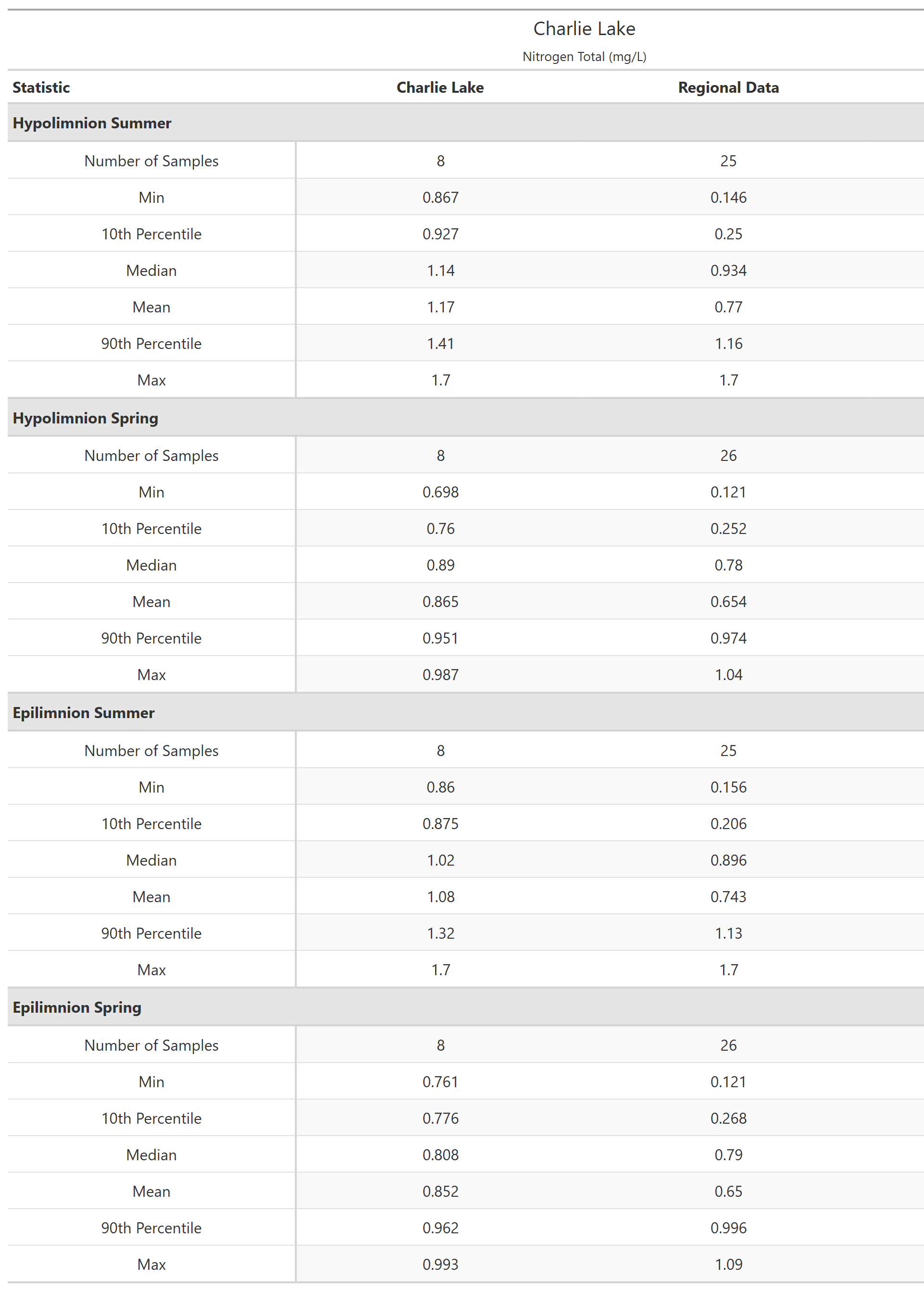 A table of summary statistics for Nitrogen Total with comparison to regional data