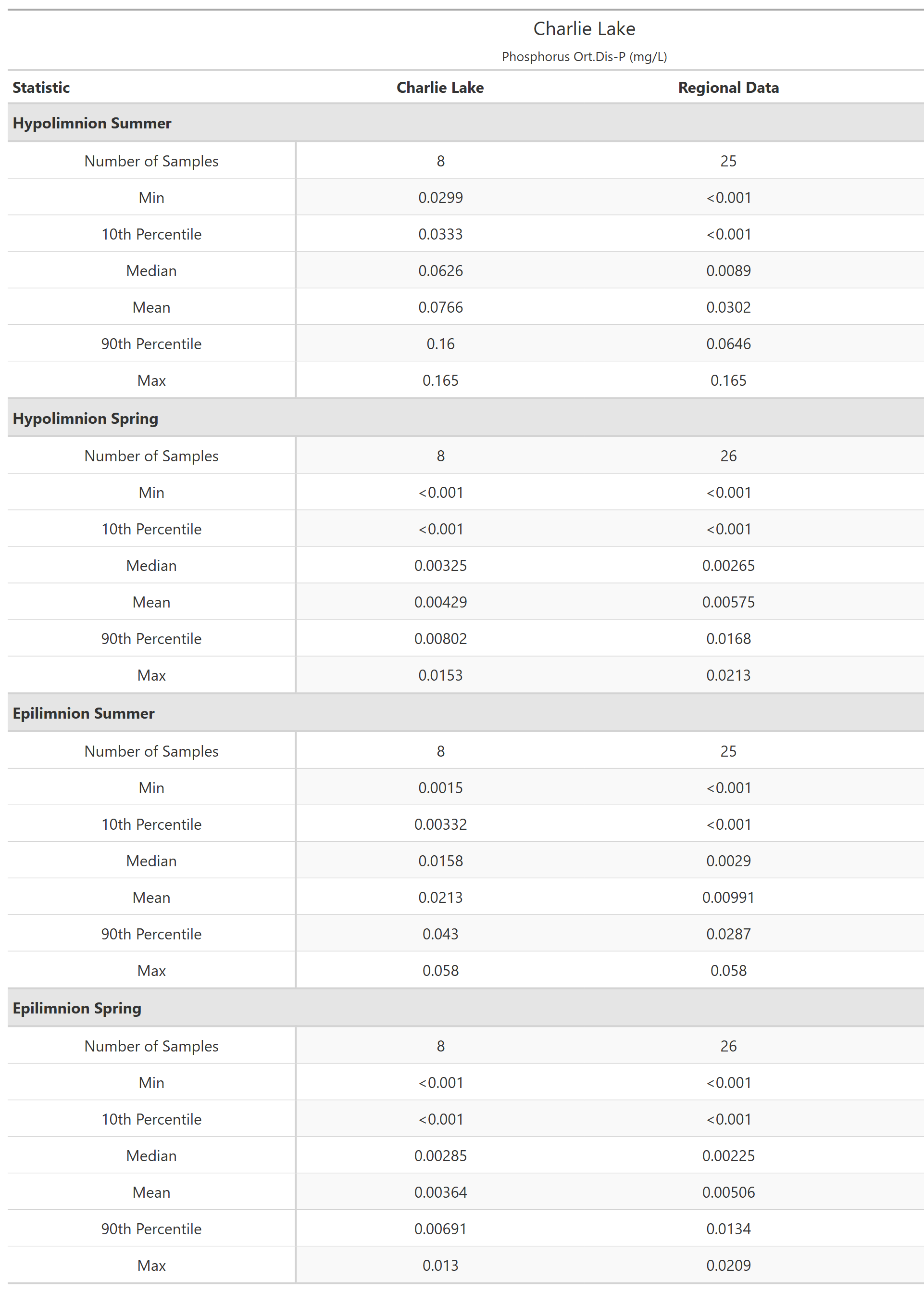 A table of summary statistics for Phosphorus Ort.Dis-P with comparison to regional data